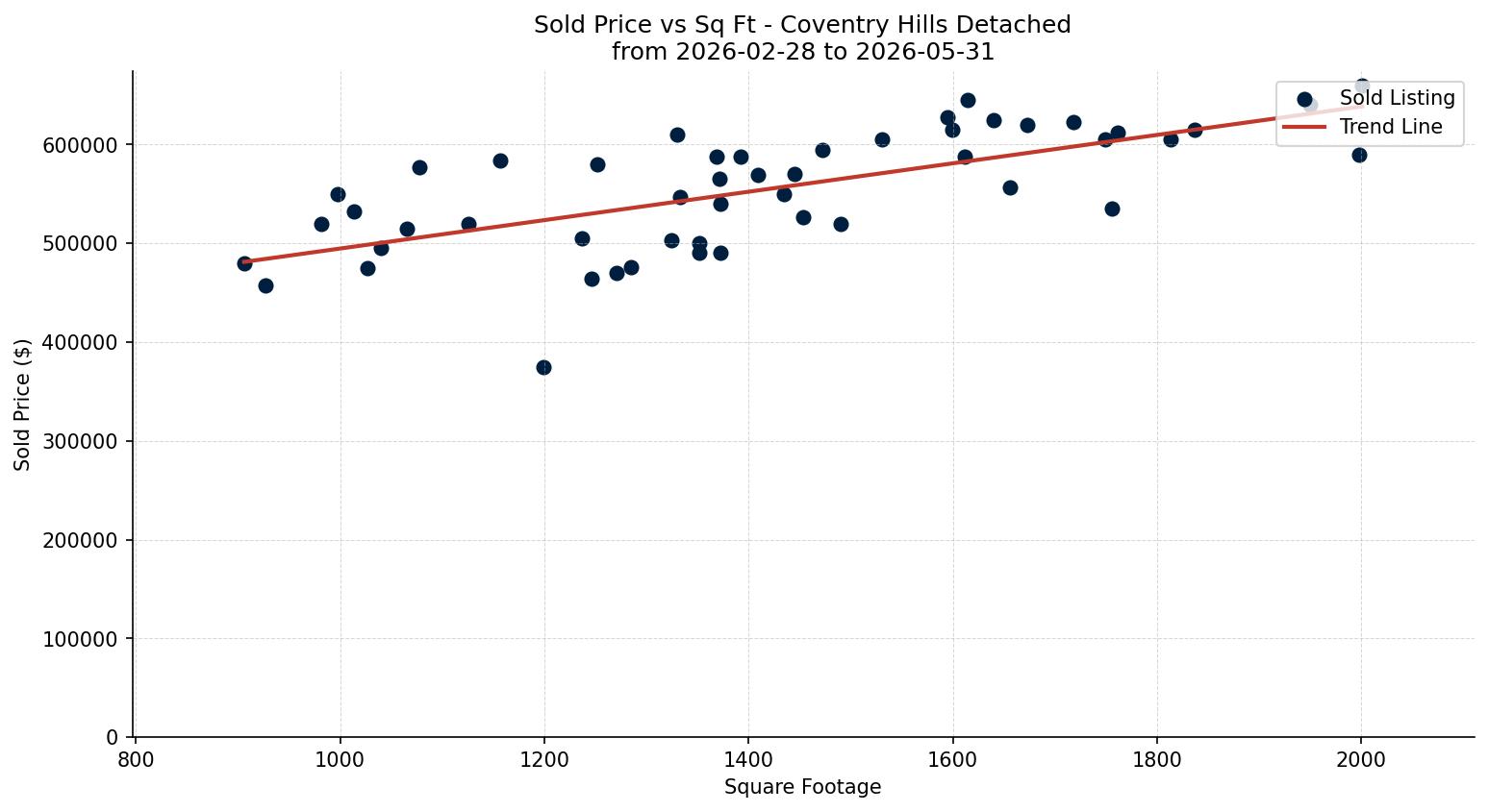 Coventry Hills Detached Price vs. Square Footage – last 3 months