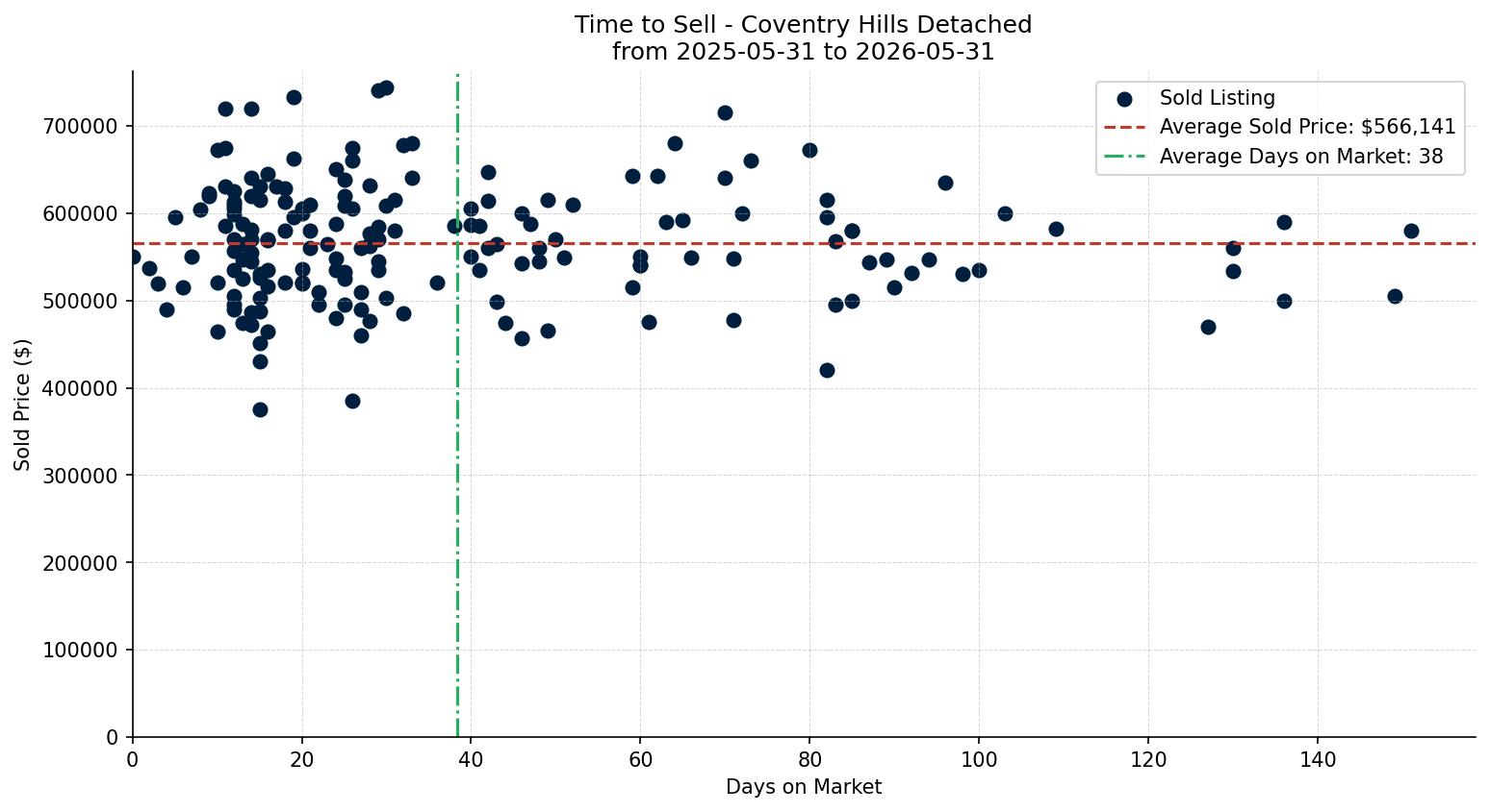 Coventry Hills Detached Time to Sell from 2025-05-31 to 2026-05-31
