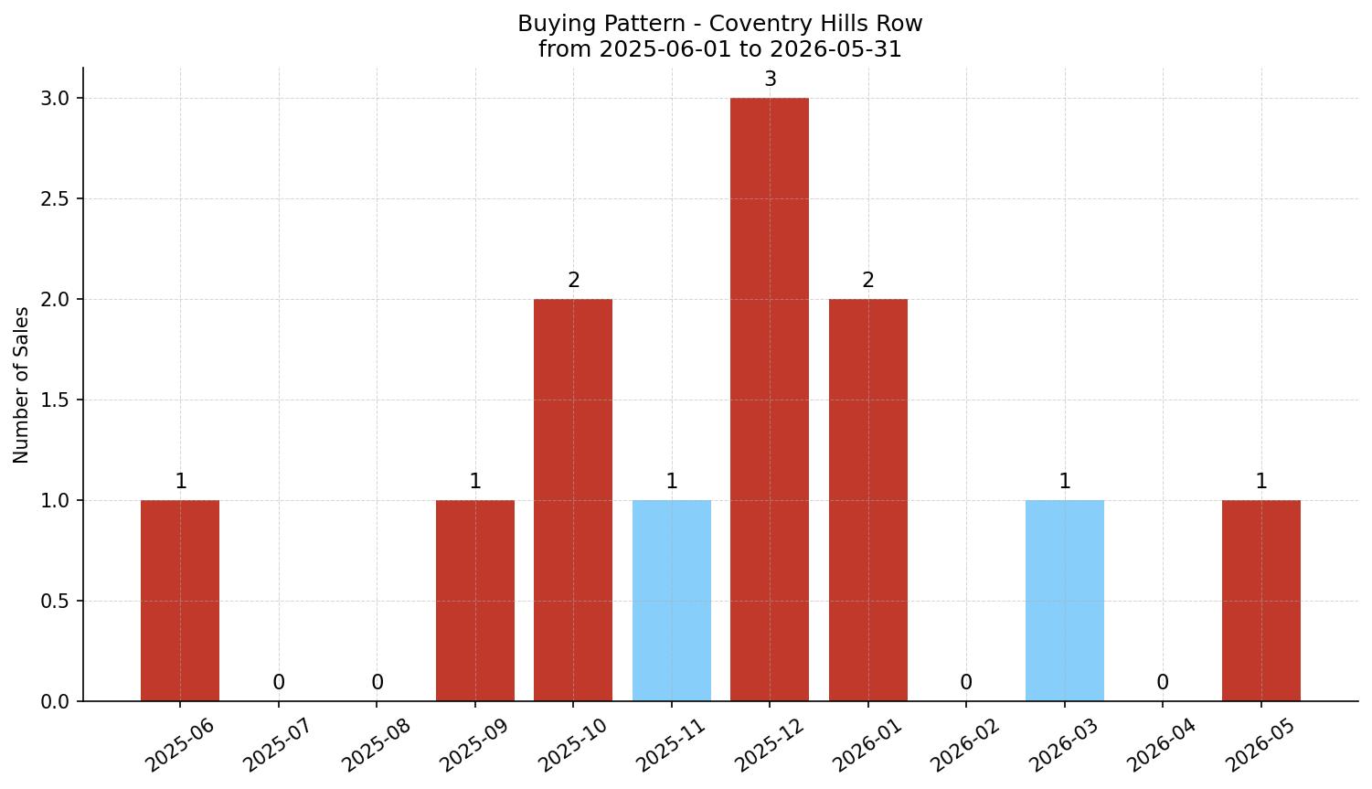 Coventry Hills Row/Townhouse Buying Pattern – last 12 months