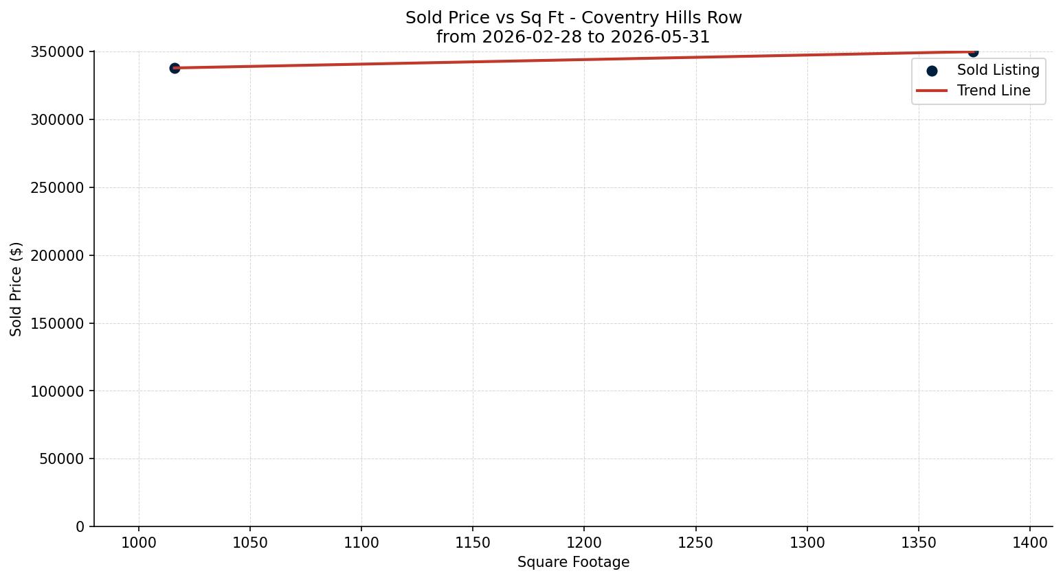 Coventry Hills Row/Townhouse Price vs. Square Footage – last 3 months