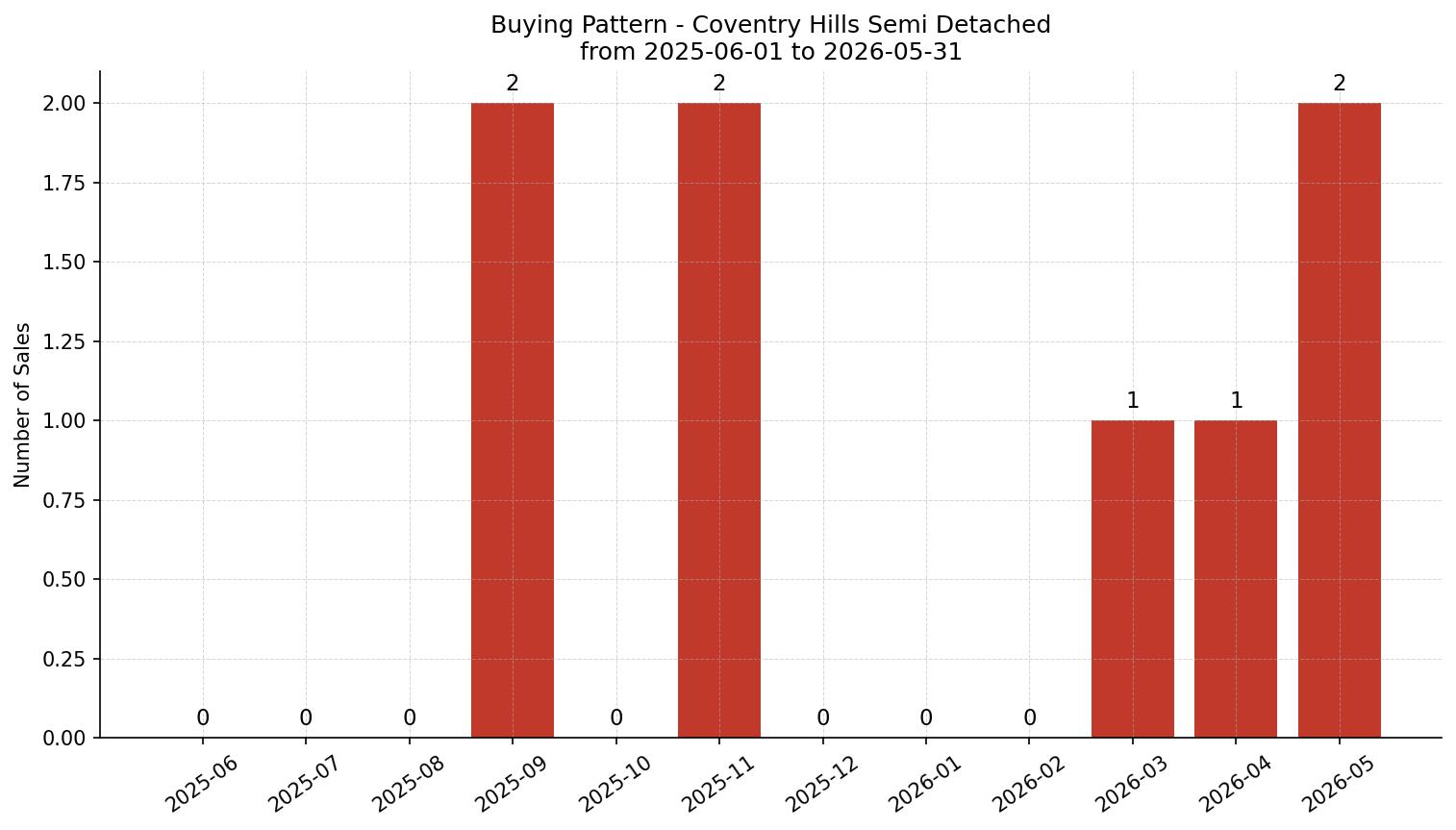 Coventry Hills Semi Detached (Half Duplex) Buying Pattern – last 12 months