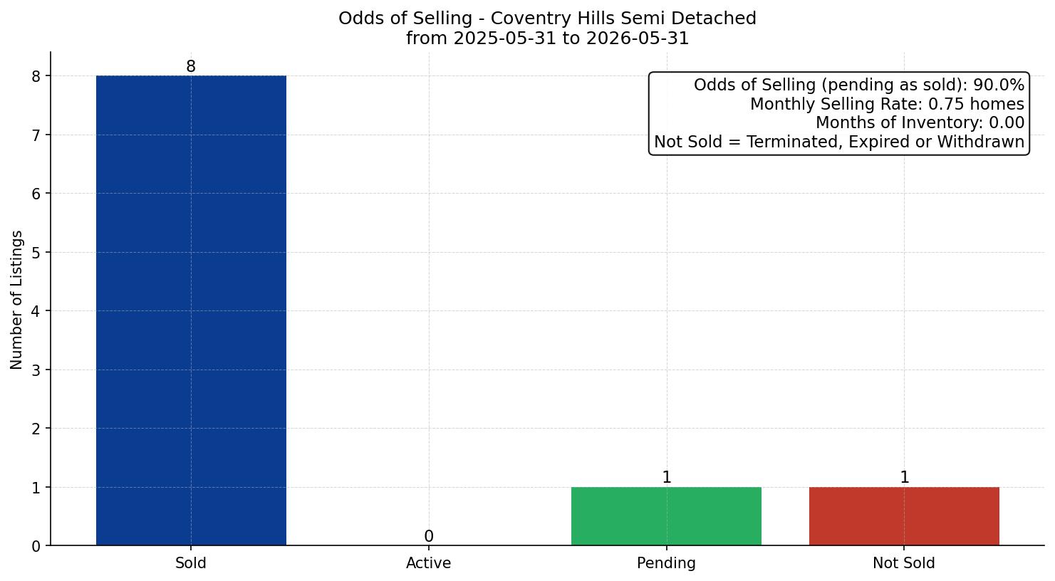 Coventry Hills Semi Detached (Half Duplex) Odds of Selling – last 12 months