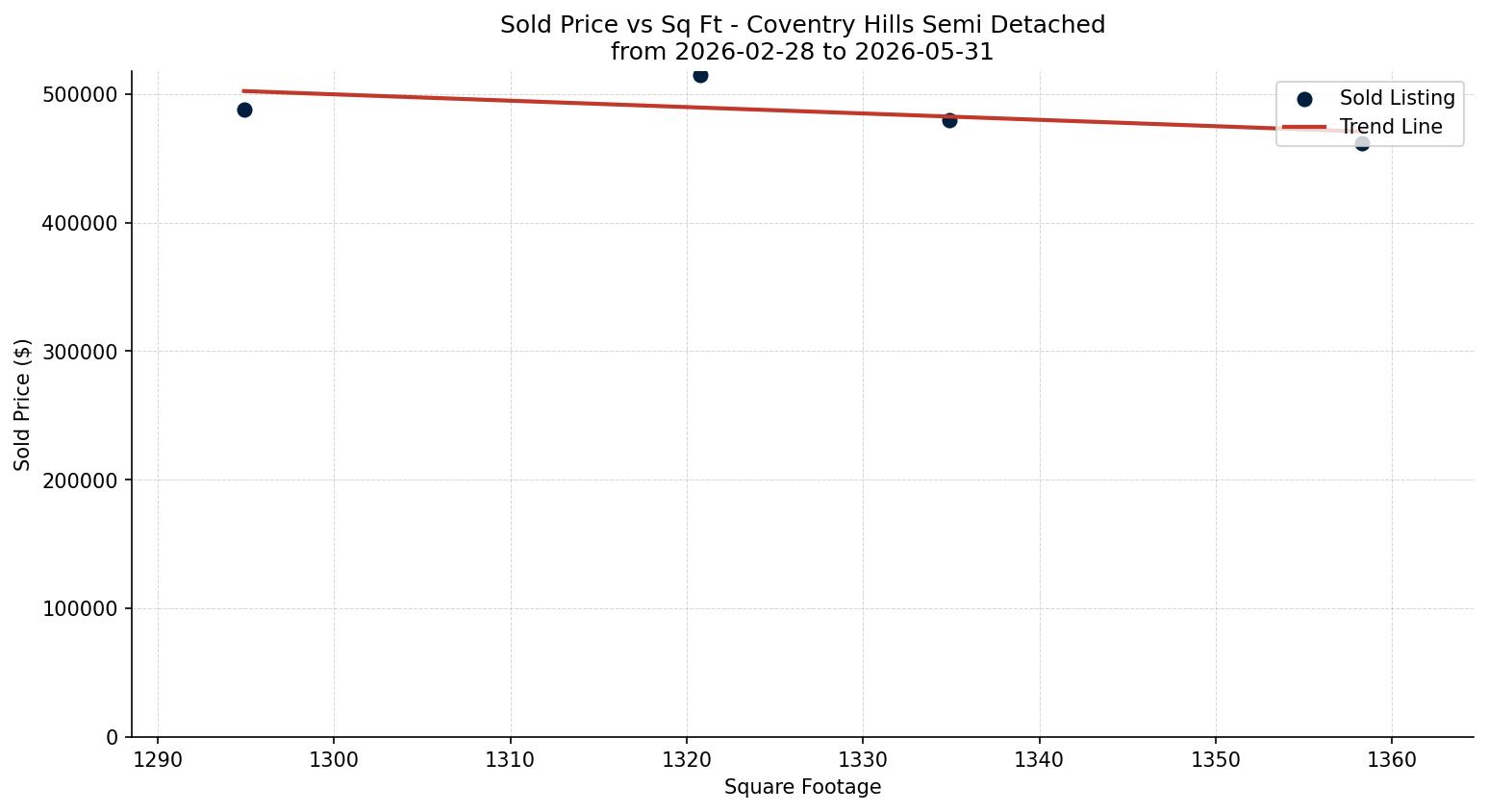 Coventry Hills Semi Detached (Half Duplex) Price vs. Square Footage – last 3 months