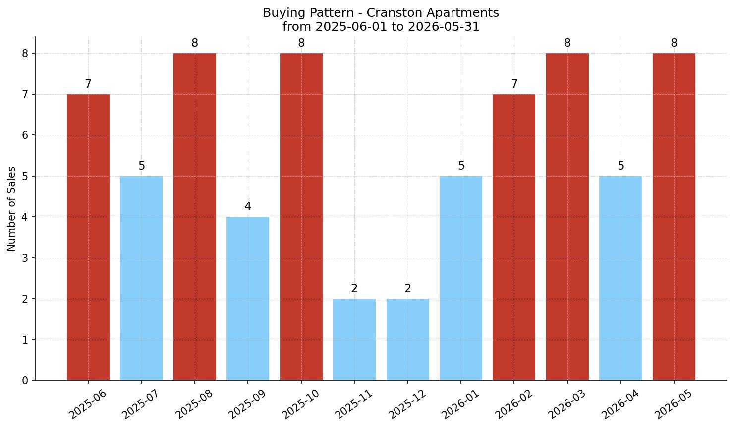 Cranston Apartment Buying Pattern – last 12 months