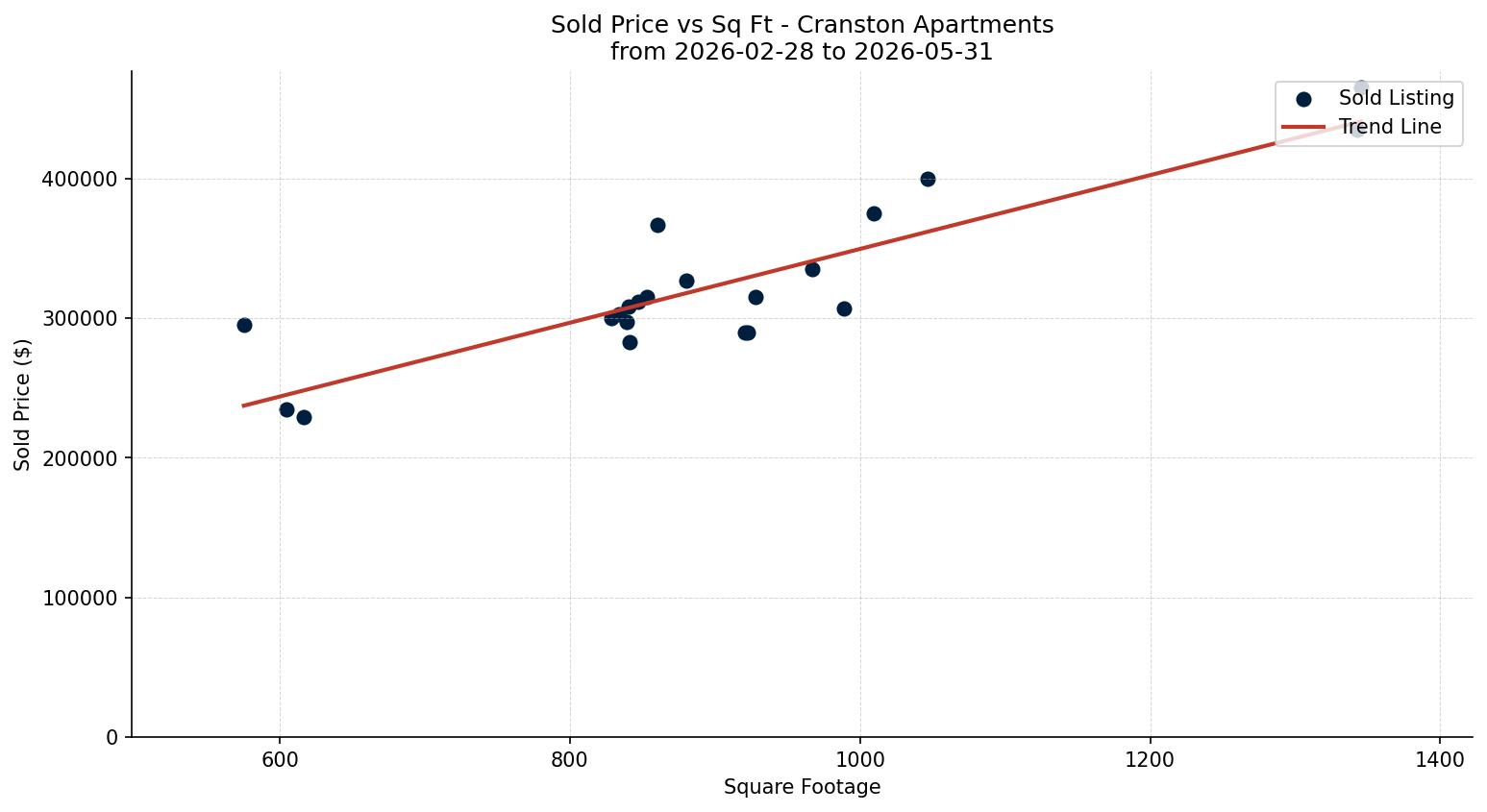 Cranston Apartment Price vs. Square Footage – last 3 months