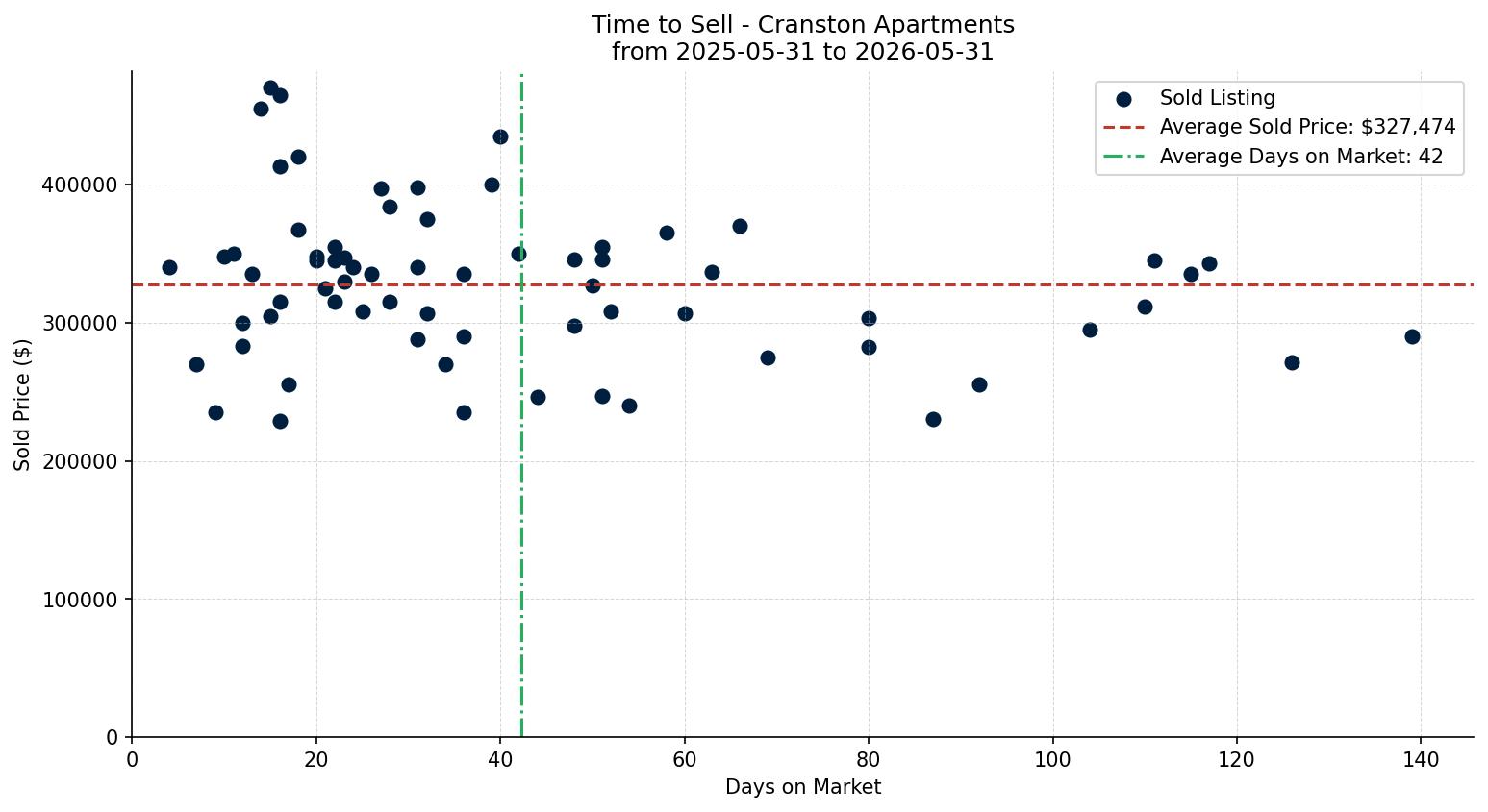 Cranston Apartment Time to Sell from 2025-05-31 to 2026-05-31