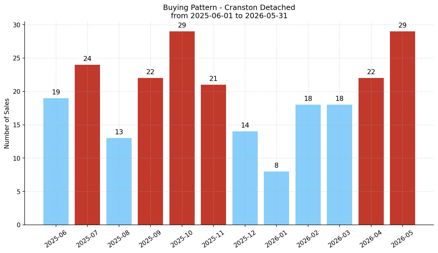 Cranston Detached Buying Pattern – last 12 months