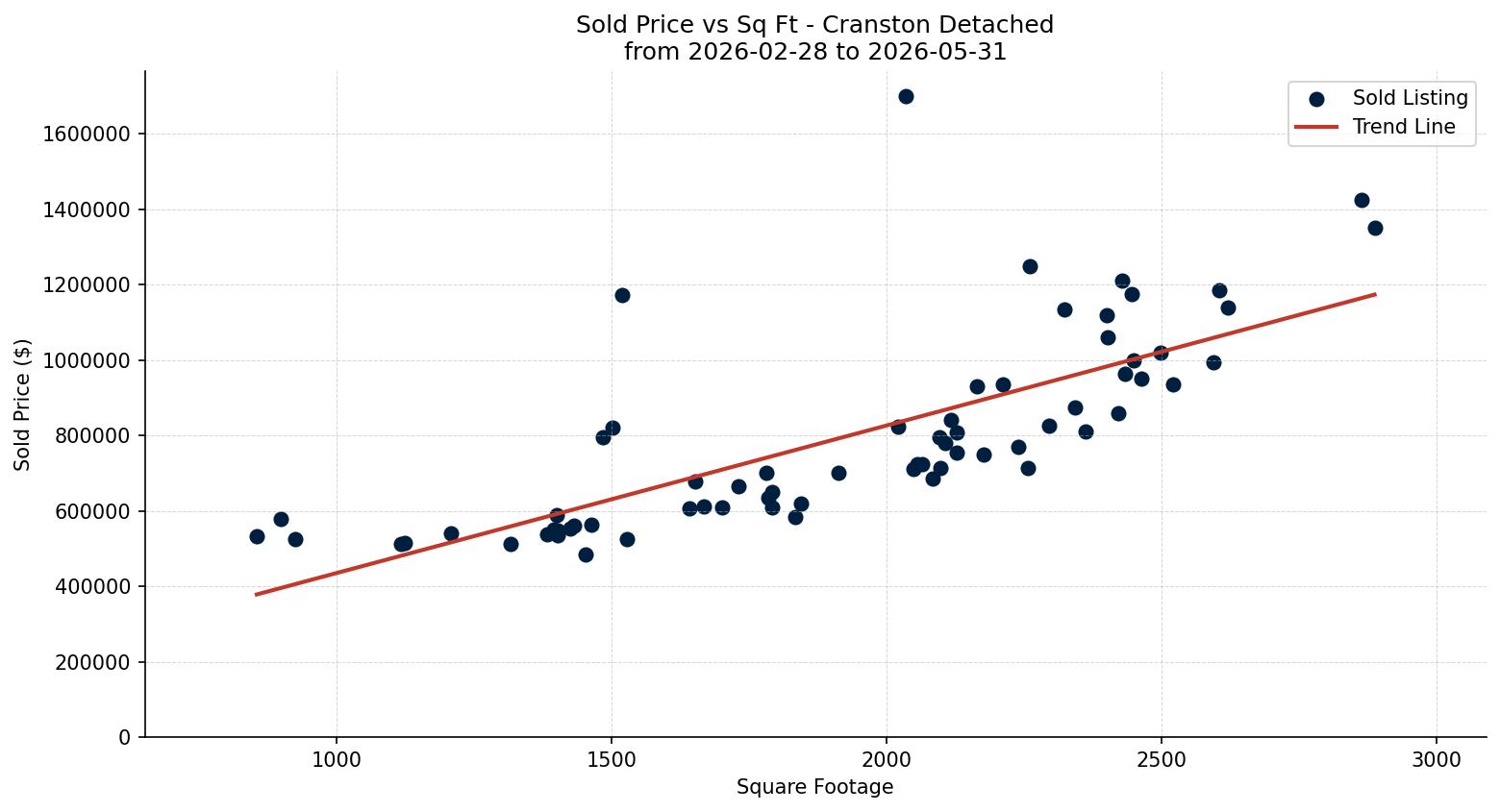 Cranston Detached Price vs. Square Footage – last 3 months