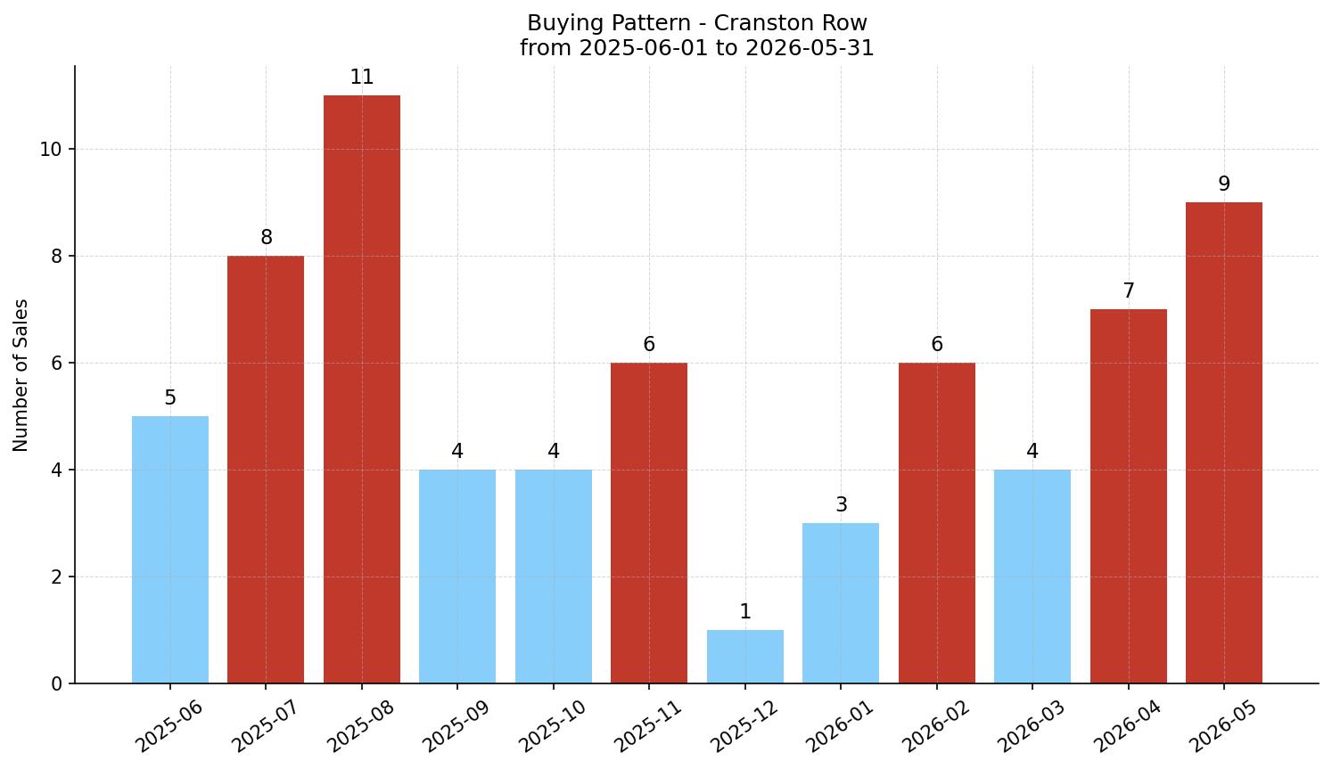 Cranston Row/Townhouse Buying Pattern – last 12 months