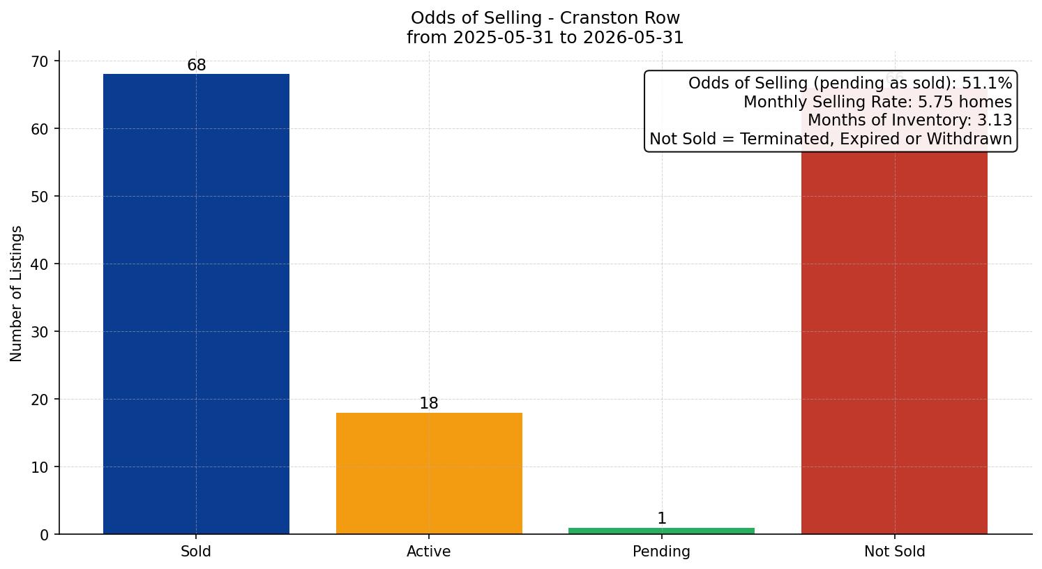 Cranston Row/Townhouse Odds of Selling – last 12 months