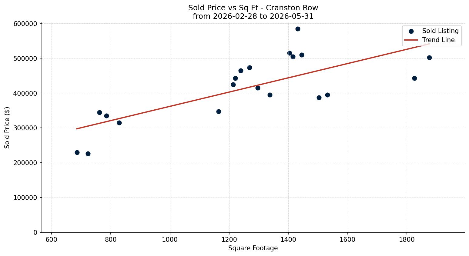 Cranston Row/Townhouse Price vs. Square Footage – last 3 months