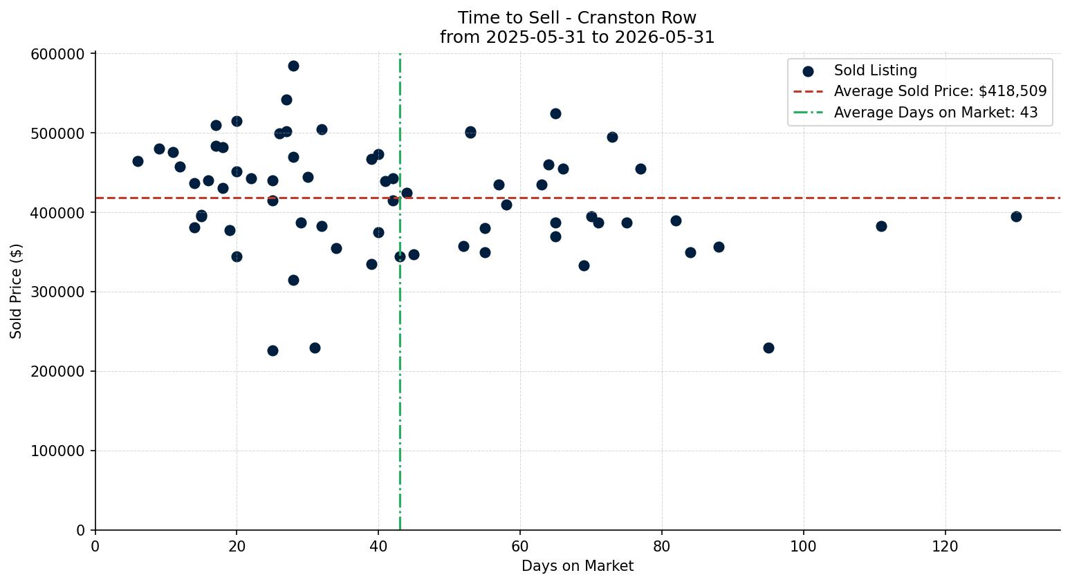 Cranston Row/Townhouse Time to Sell from 2025-05-31 to 2026-05-31