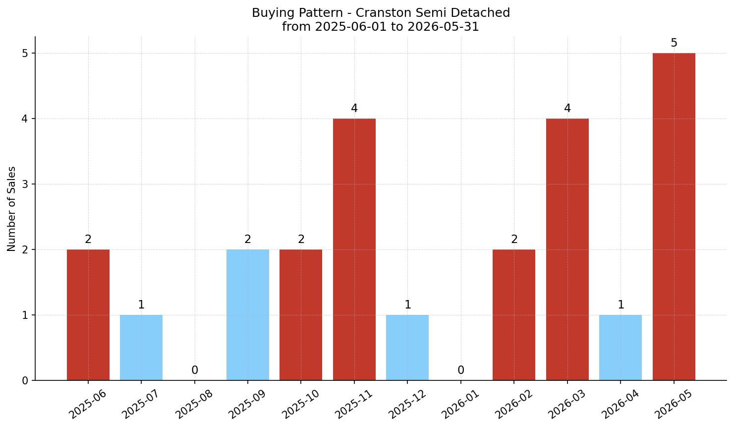 Cranston Semi Detached (Half Duplex) Buying Pattern – last 12 months
