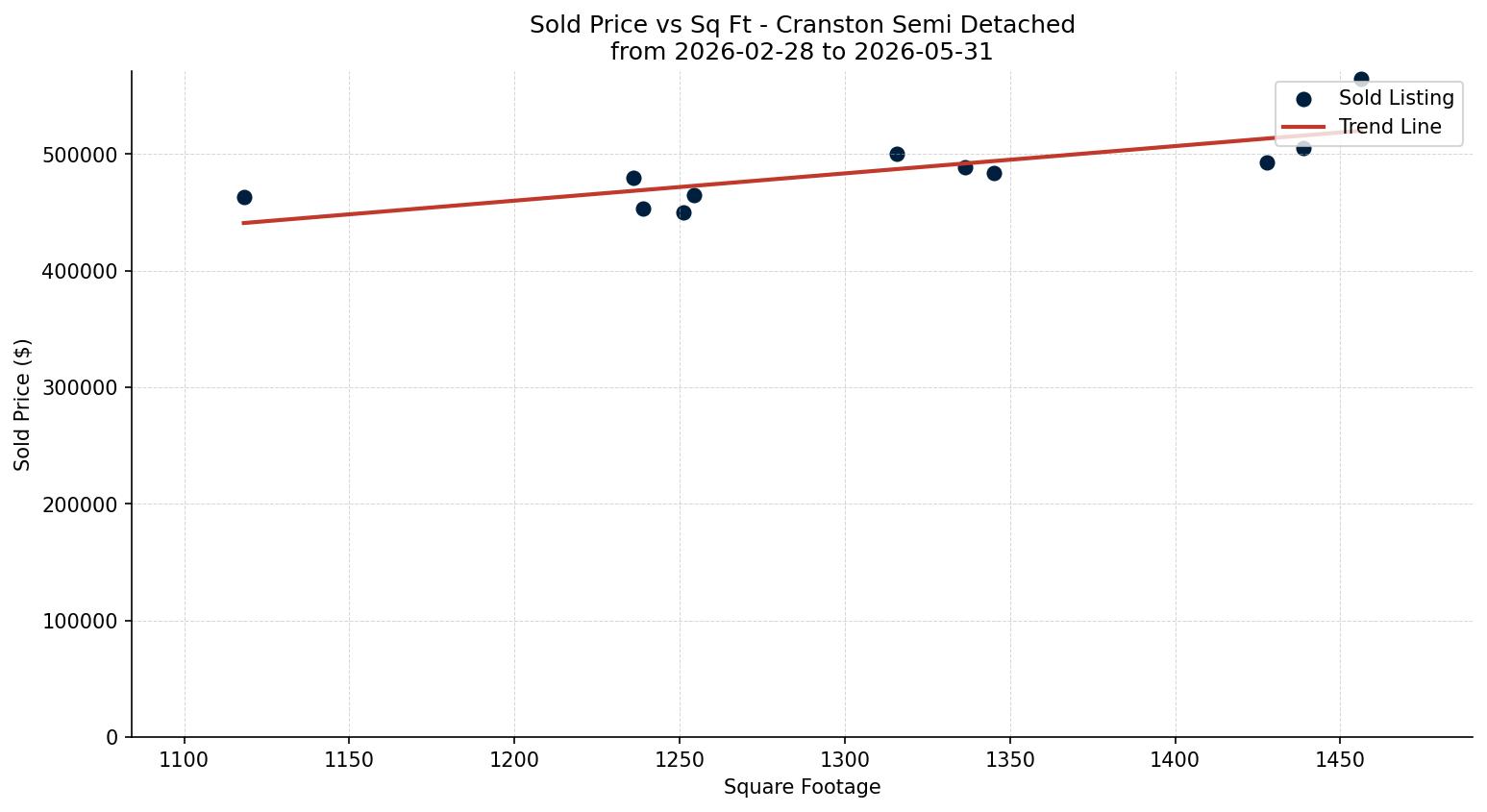 Cranston Semi Detached (Half Duplex) Price vs. Square Footage – last 3 months