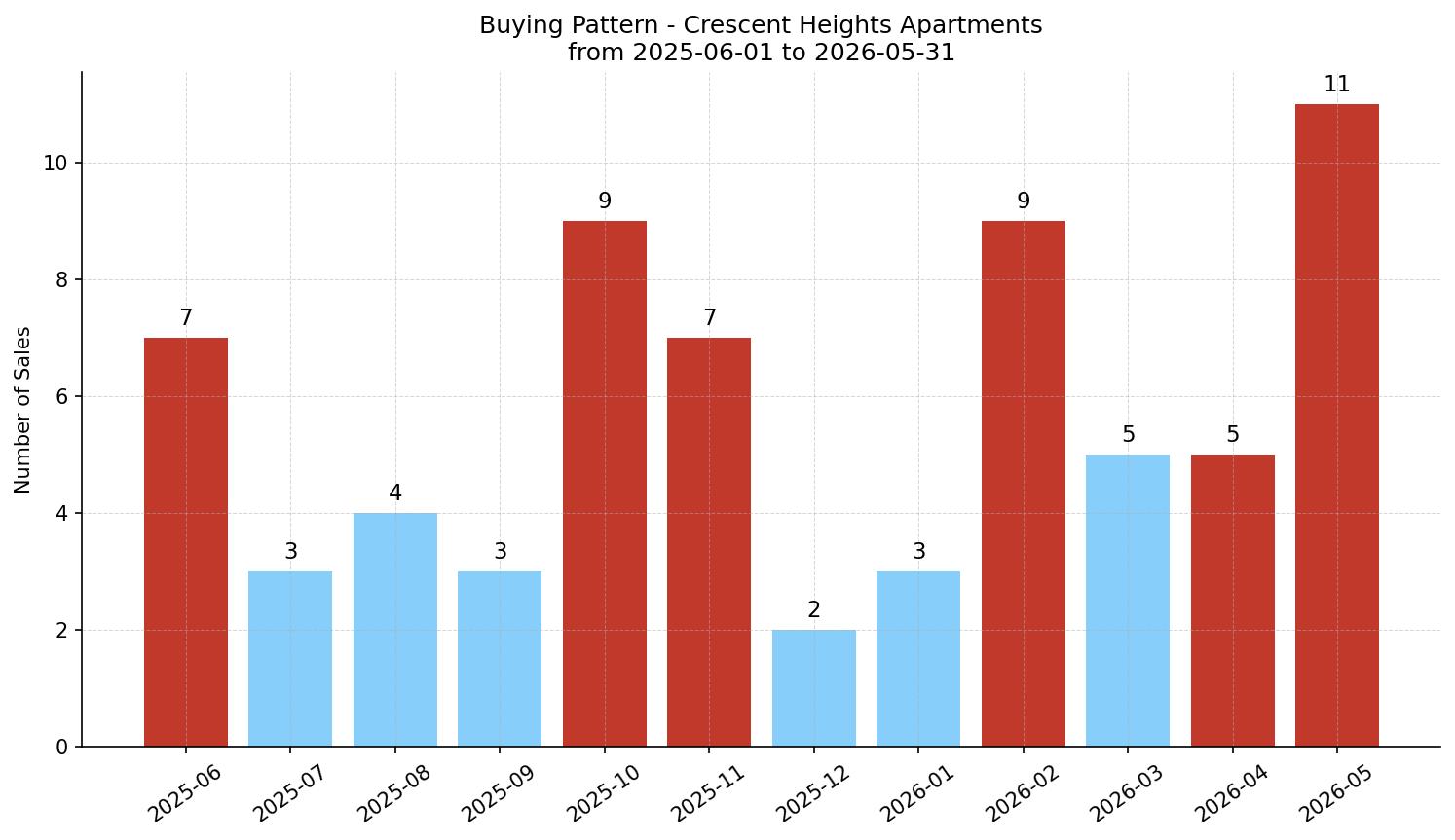 Crescent Heights Apartment Buying Pattern – last 12 months