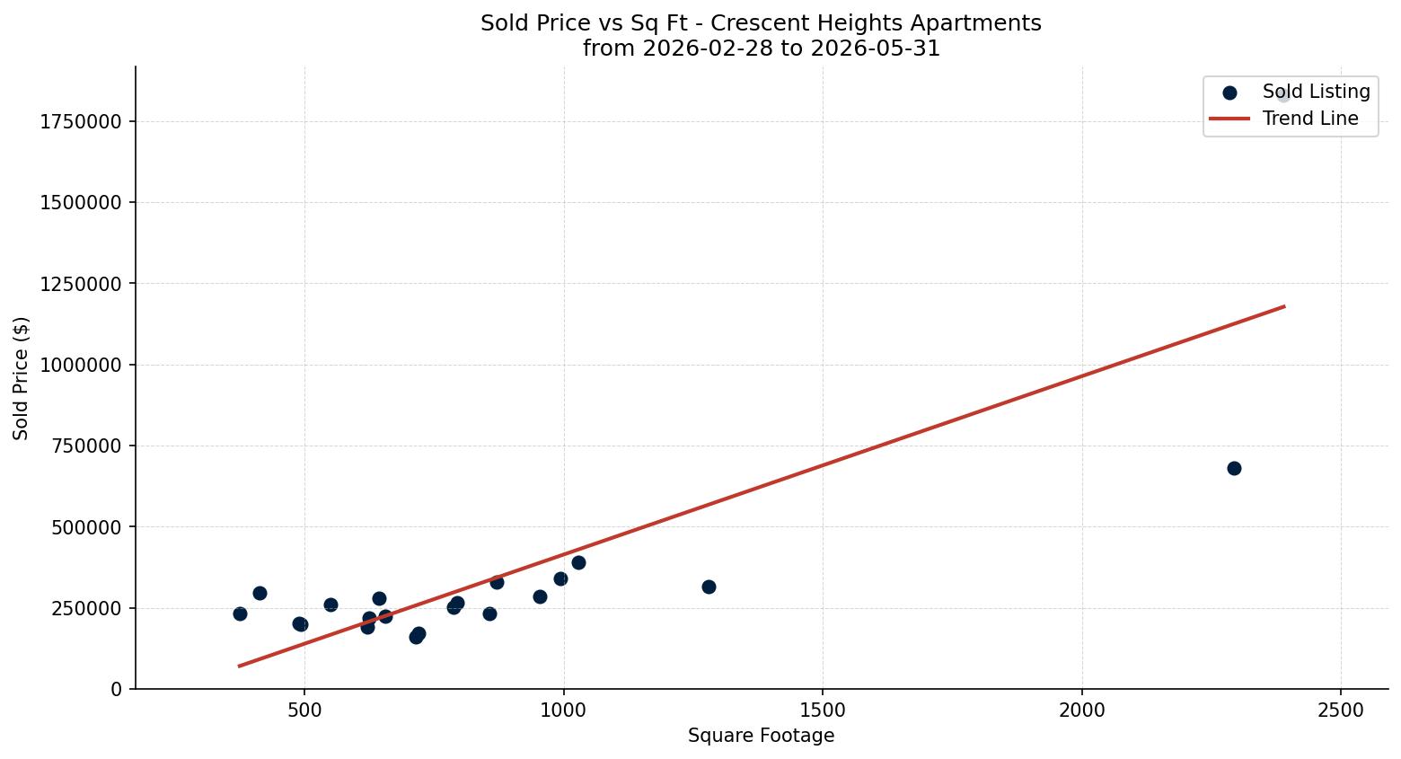 Crescent Heights Apartment Price vs. Square Footage – last 3 months