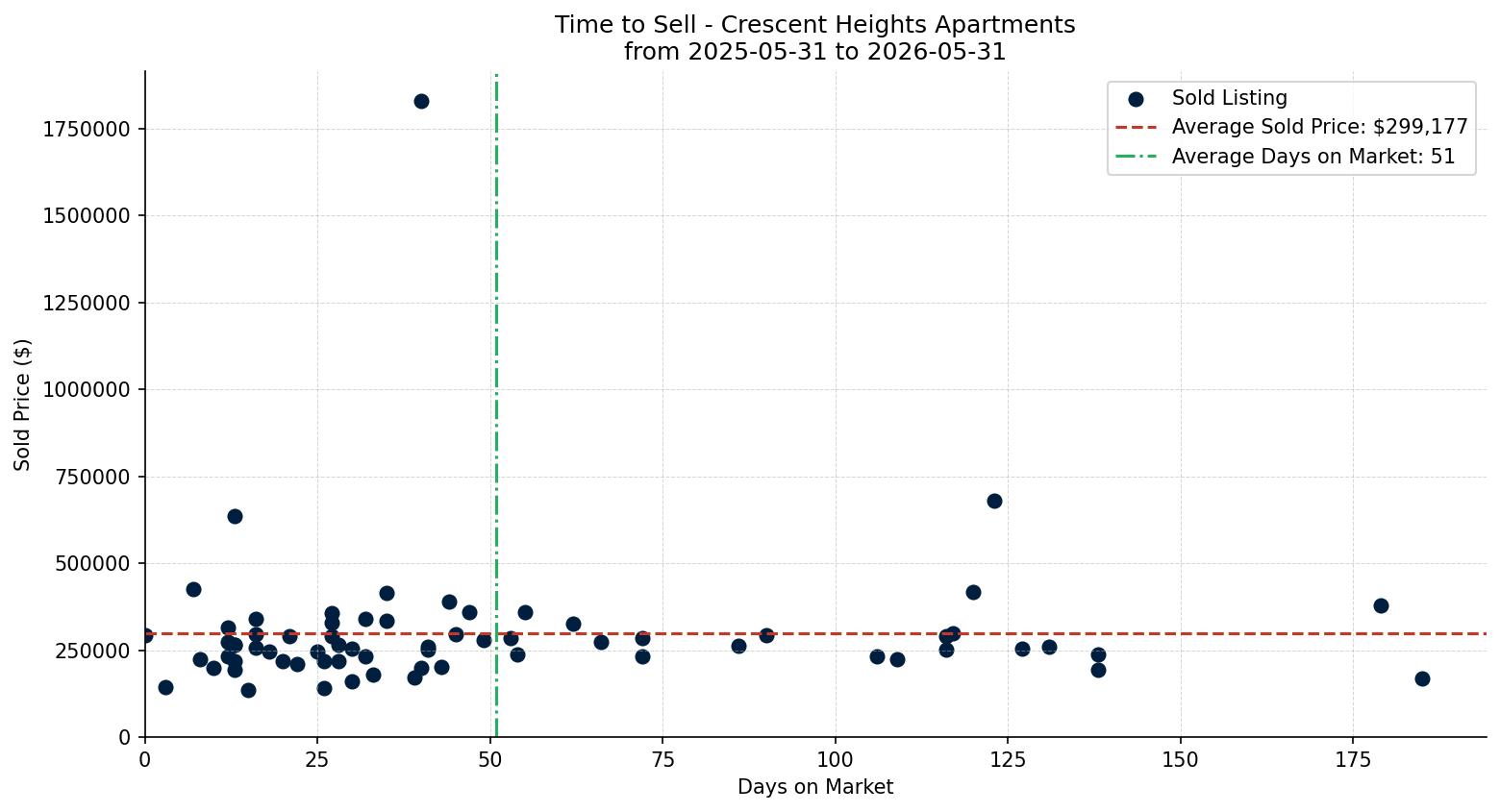 Crescent Heights Apartment Time to Sell from 2025-05-31 to 2026-05-31