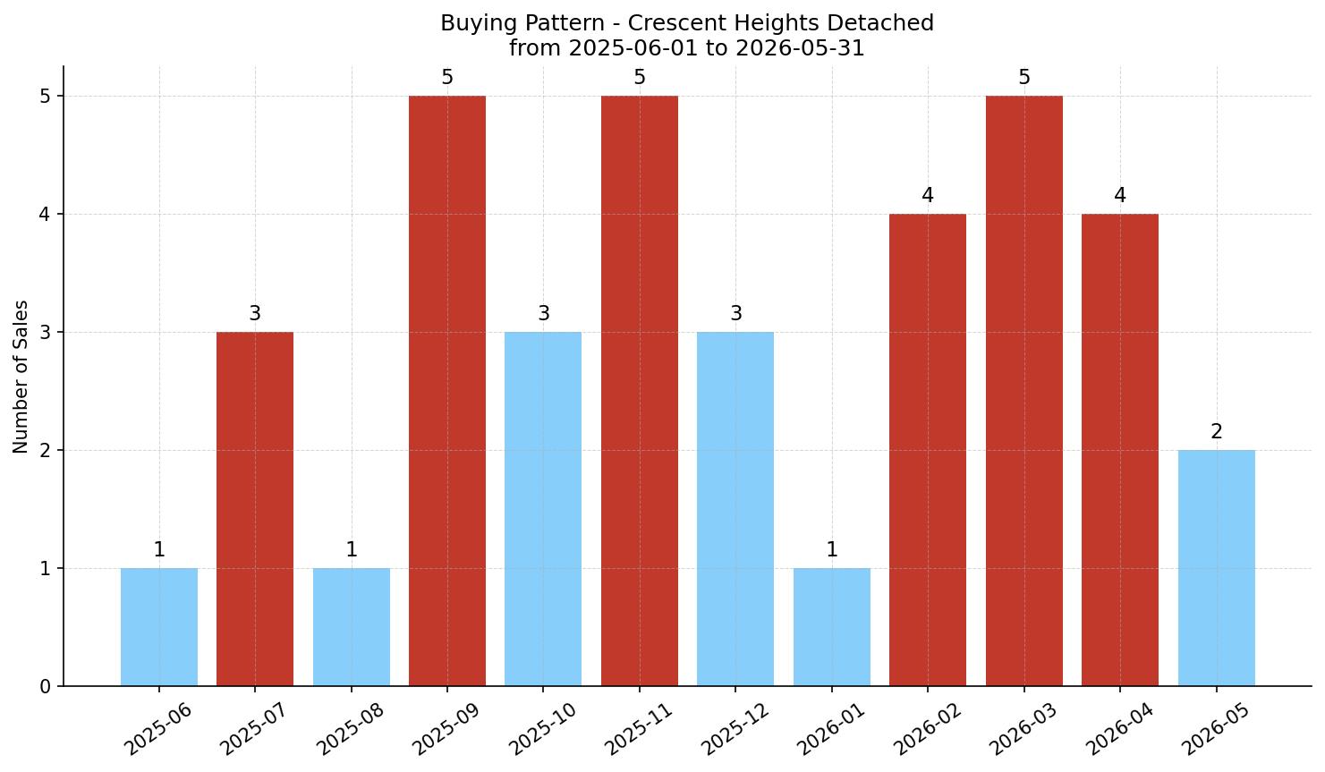 Crescent Heights Detached Buying Pattern – last 12 months