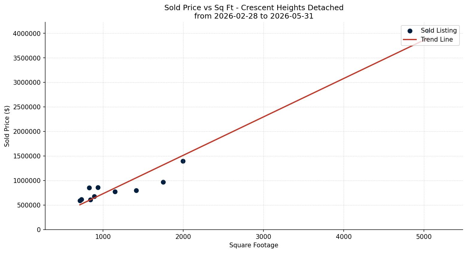 Crescent Heights Detached Price vs. Square Footage – last 3 months