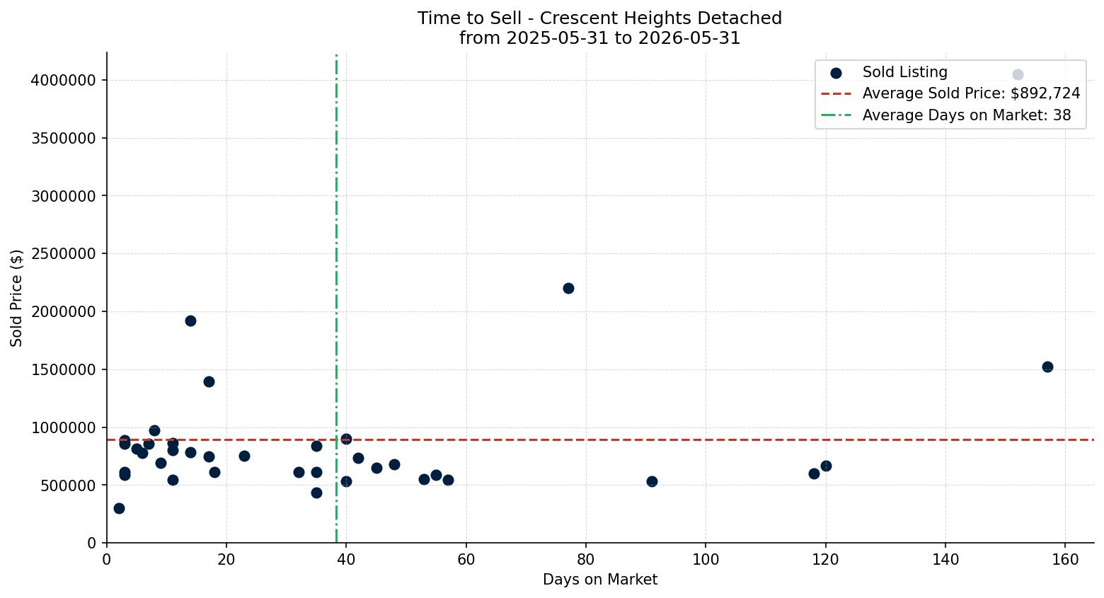 Crescent Heights Detached Time to Sell from 2025-05-31 to 2026-05-31