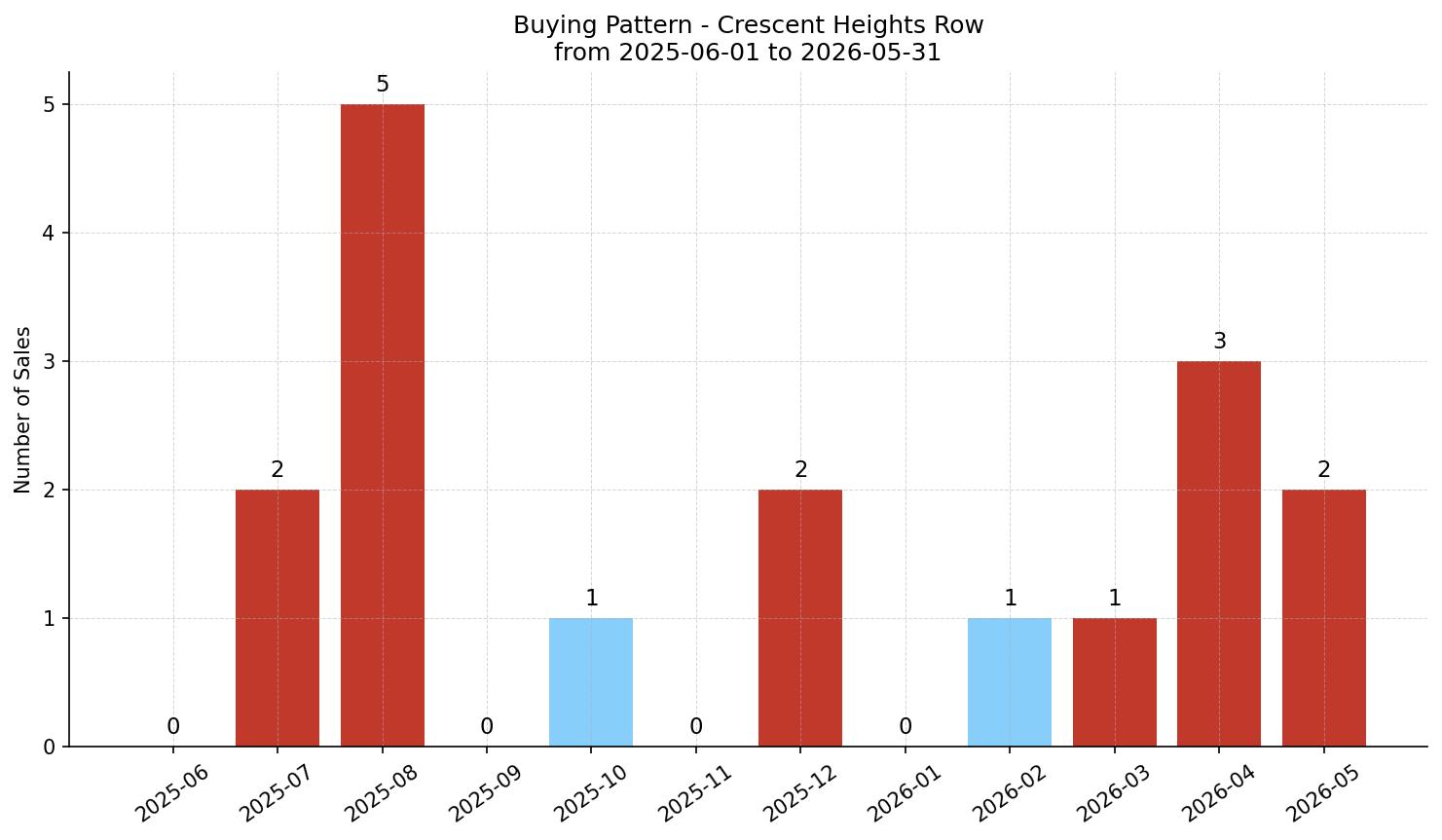 Crescent Heights Row/Townhouse Buying Pattern – last 12 months