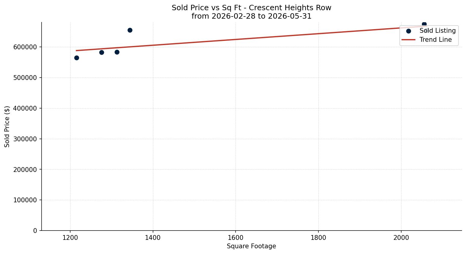 Crescent Heights Row/Townhouse Price vs. Square Footage – last 3 months