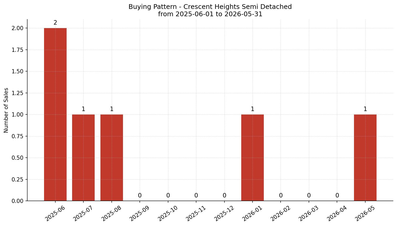 Crescent Heights Semi Detached (Half Duplex) Buying Pattern – last 12 months
