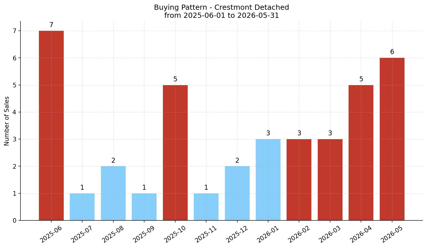 Crestmont Detached Buying Pattern – last 12 months