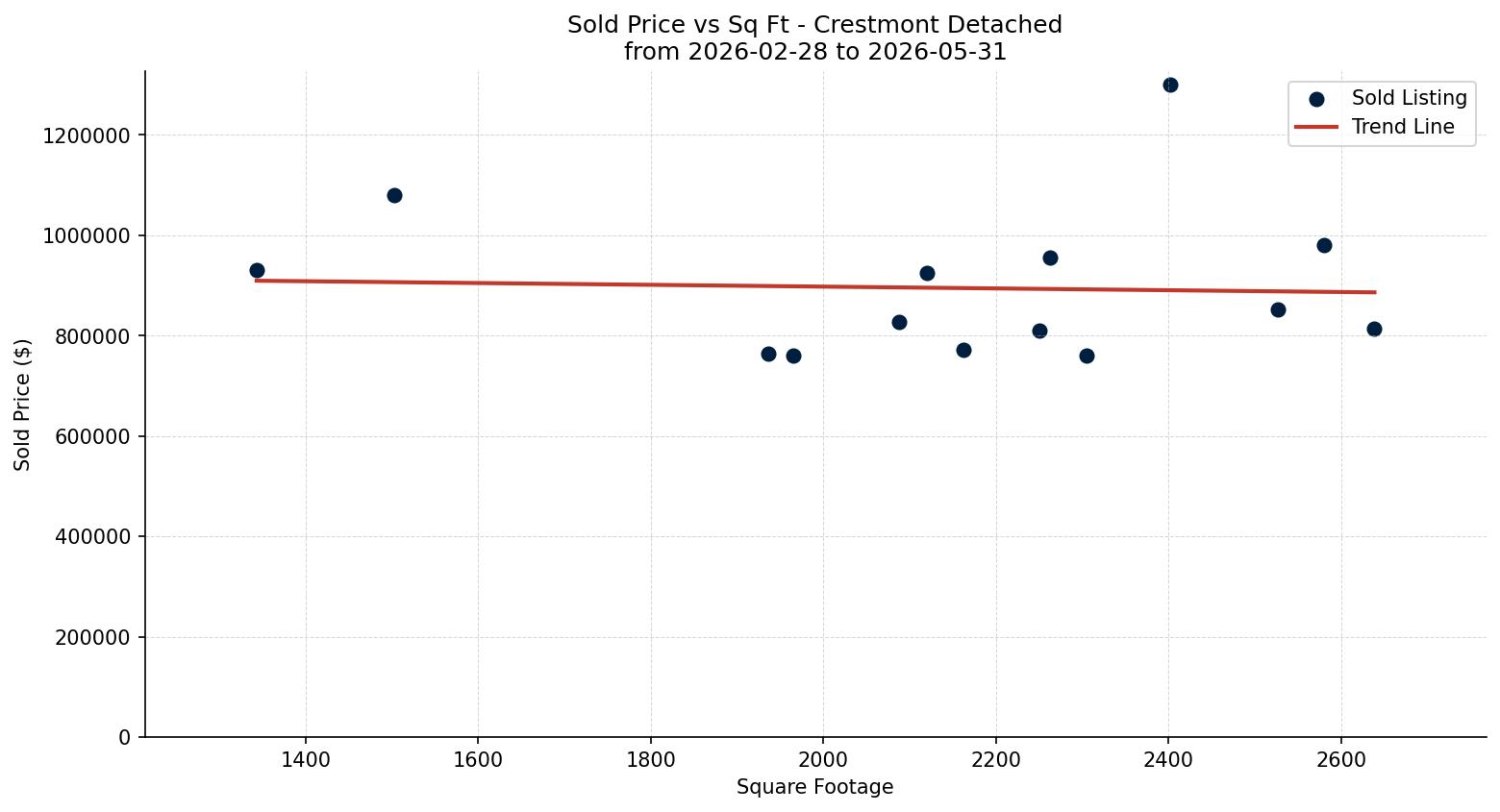 Crestmont Detached Price vs. Square Footage – last 3 months