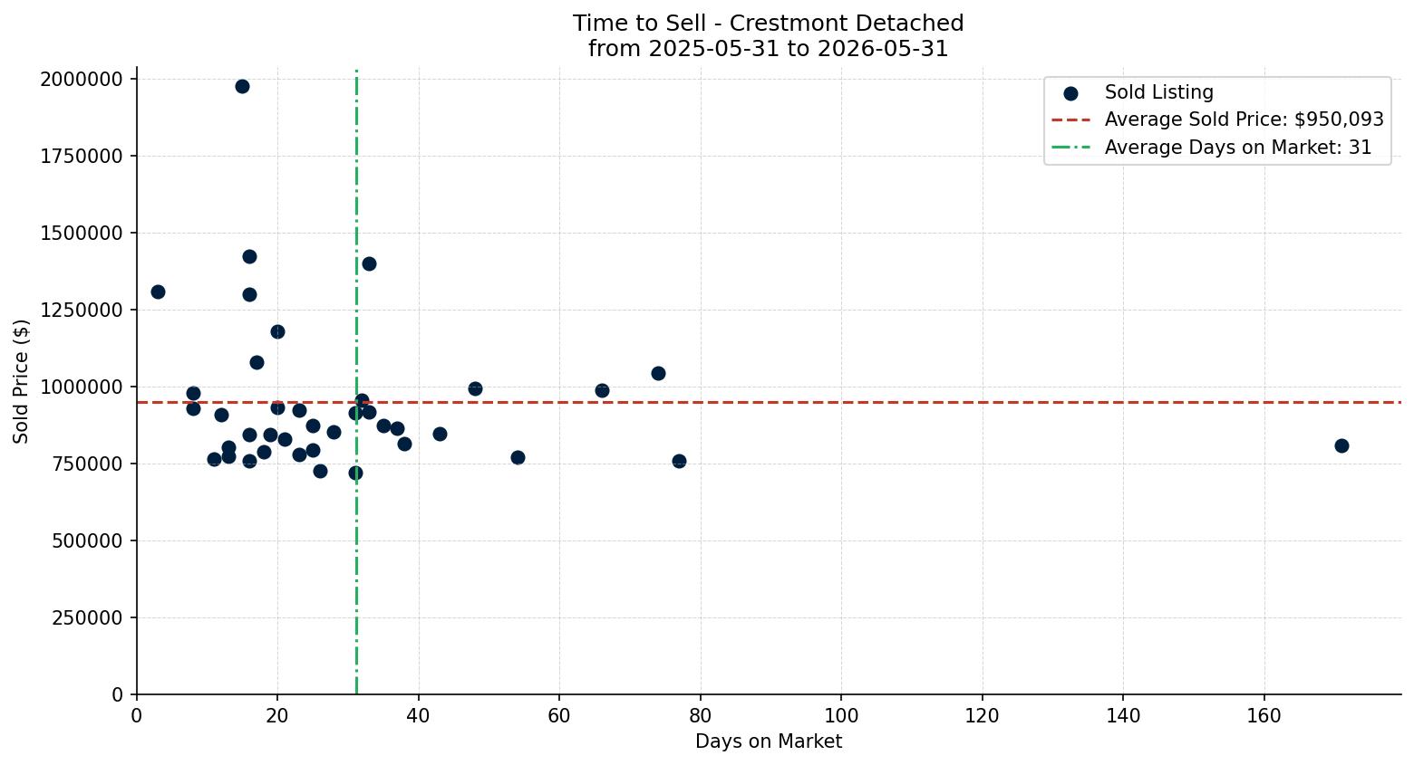 Crestmont Detached Time to Sell from 2025-05-31 to 2026-05-31