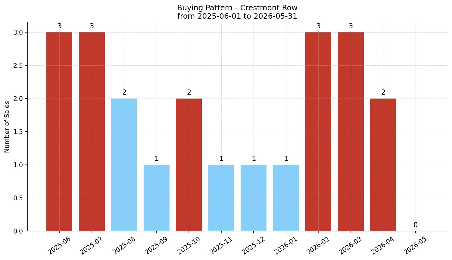 Crestmont Row/Townhouse Buying Pattern – last 12 months