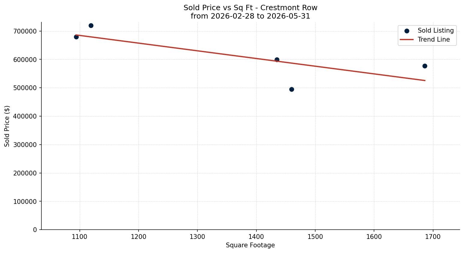 Crestmont Row/Townhouse Price vs. Square Footage – last 3 months