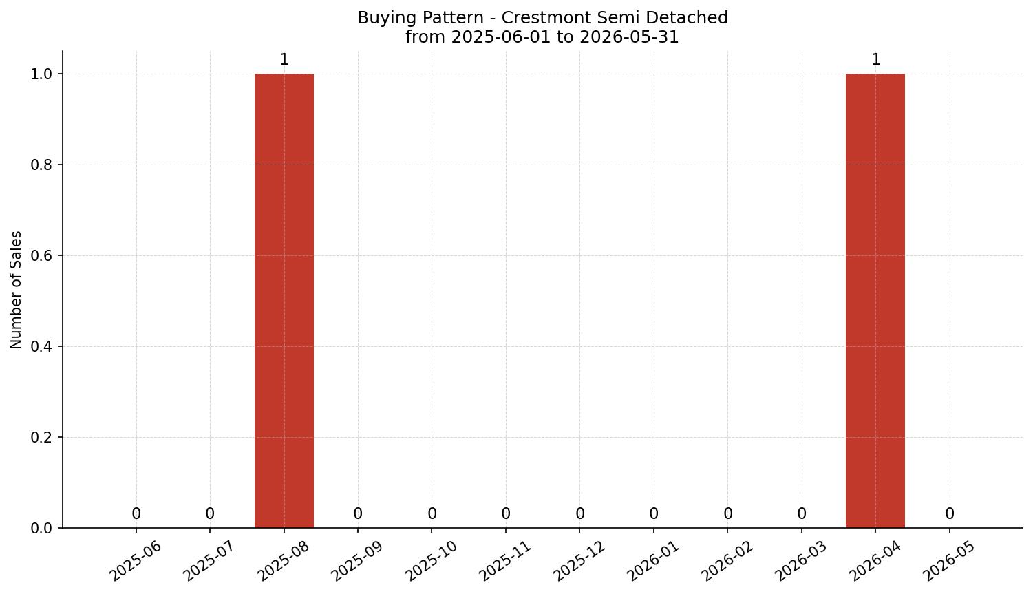 Crestmont Semi Detached (Half Duplex) Buying Pattern – last 12 months