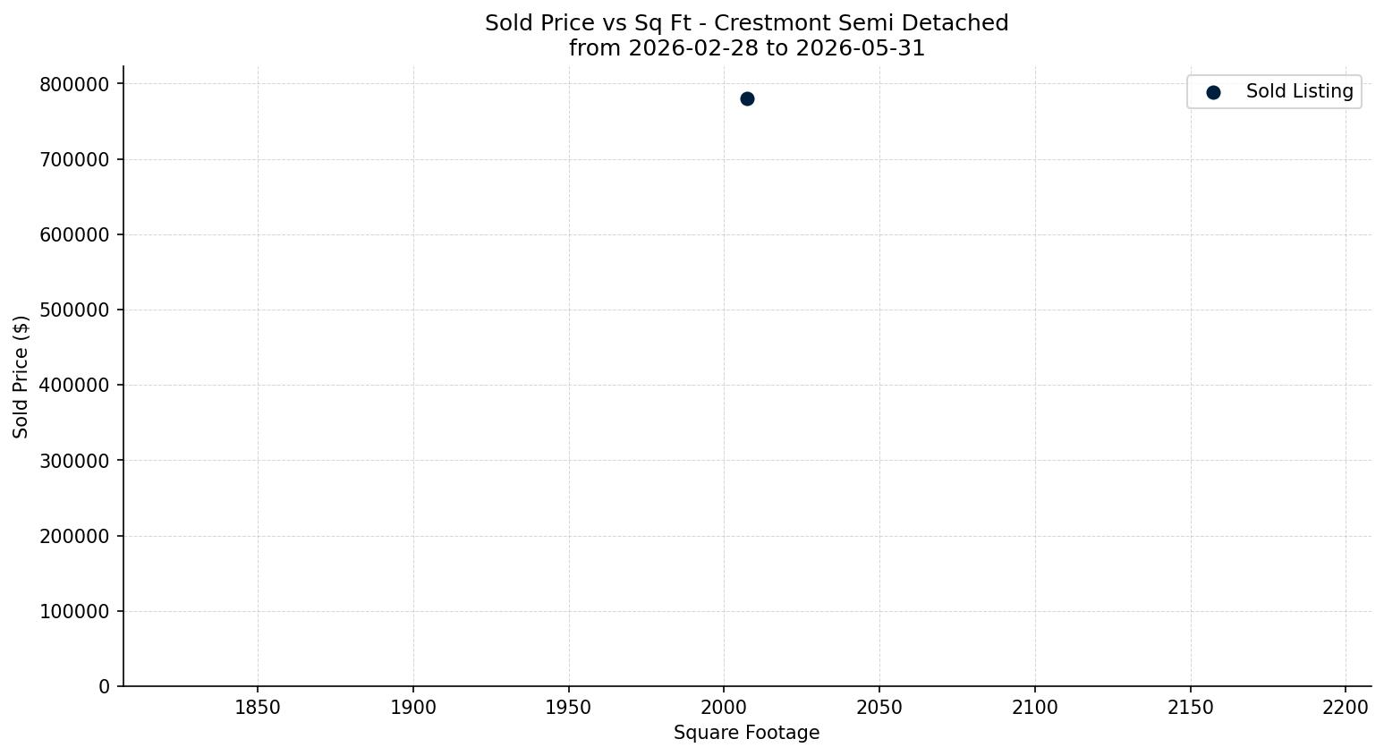 Crestmont Semi Detached (Half Duplex) Price vs. Square Footage – last 3 months