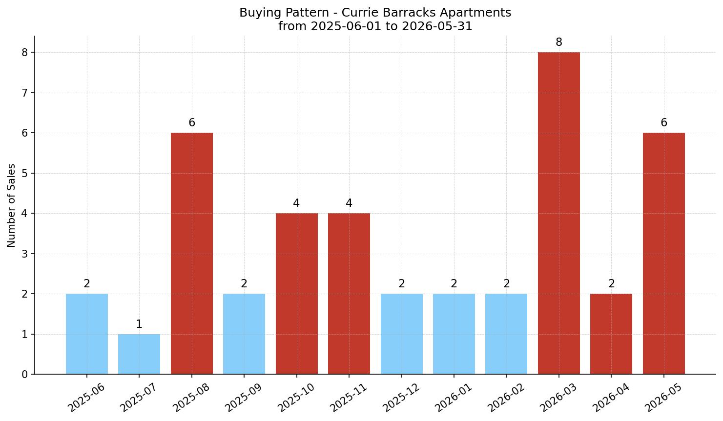 Currie Barracks Apartment Buying Pattern – last 12 months