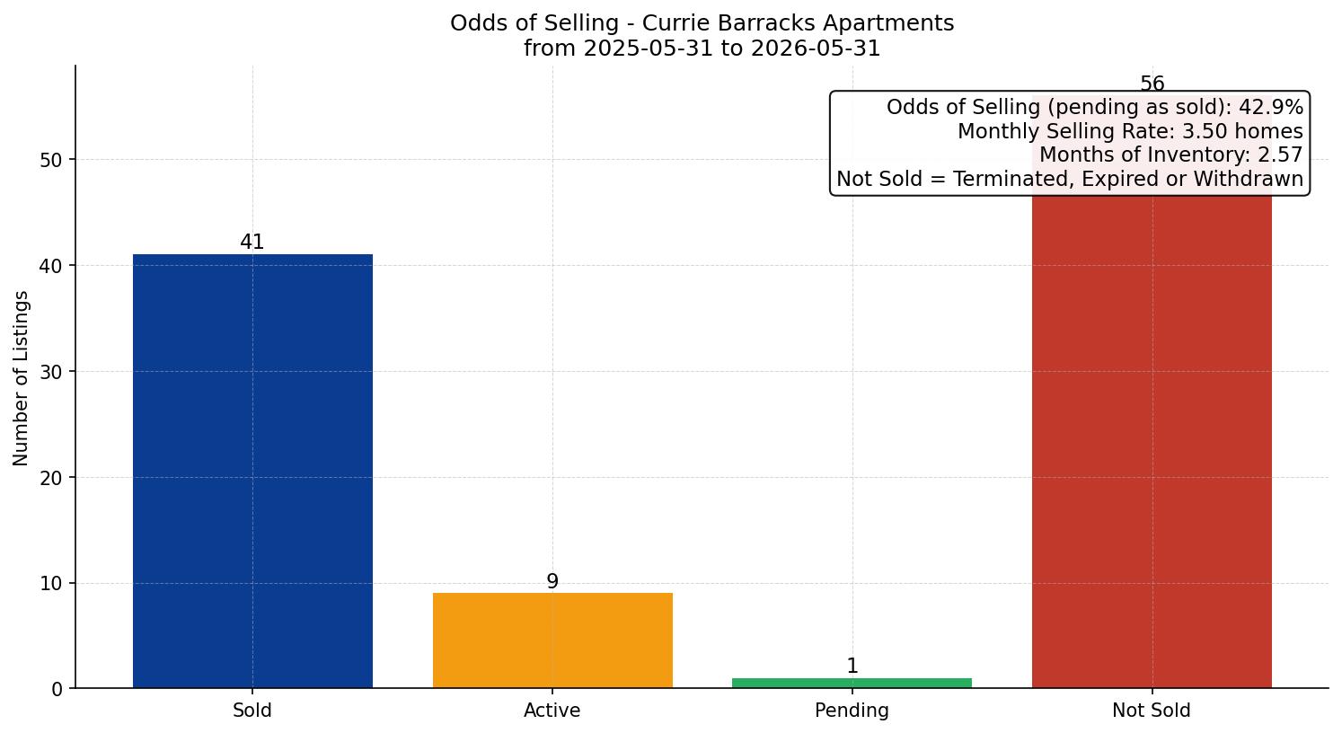 Currie Barracks Apartment Odds of Selling – last 12 months