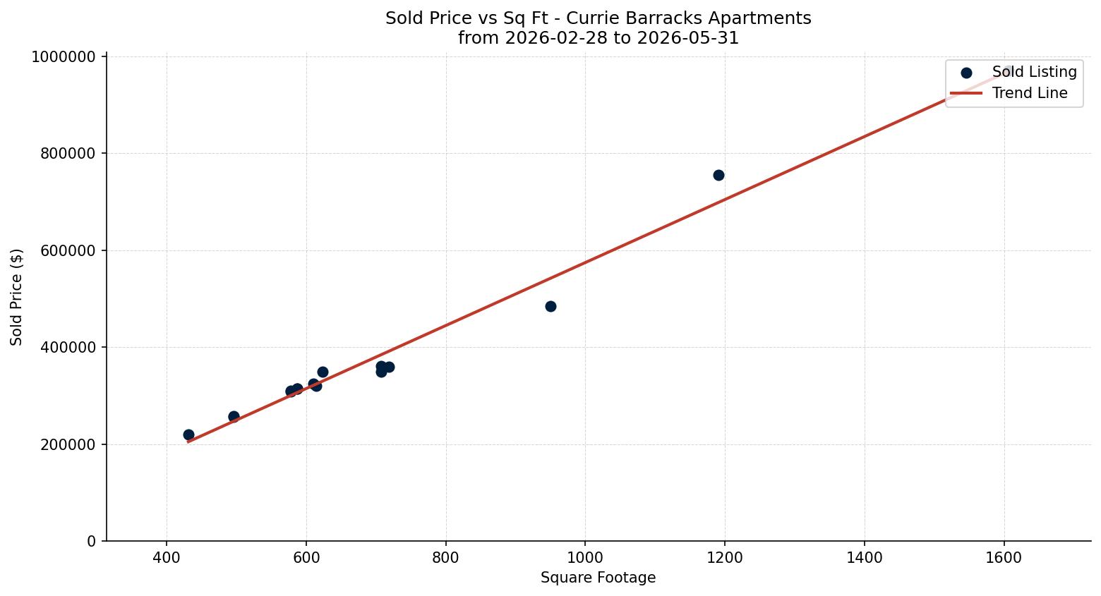 Currie Barracks Apartment Price vs. Square Footage – last 3 months