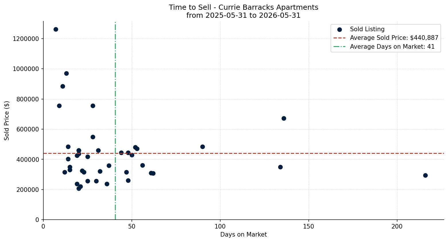 Currie Barracks Apartment Time to Sell from 2025-05-31 to 2026-05-31