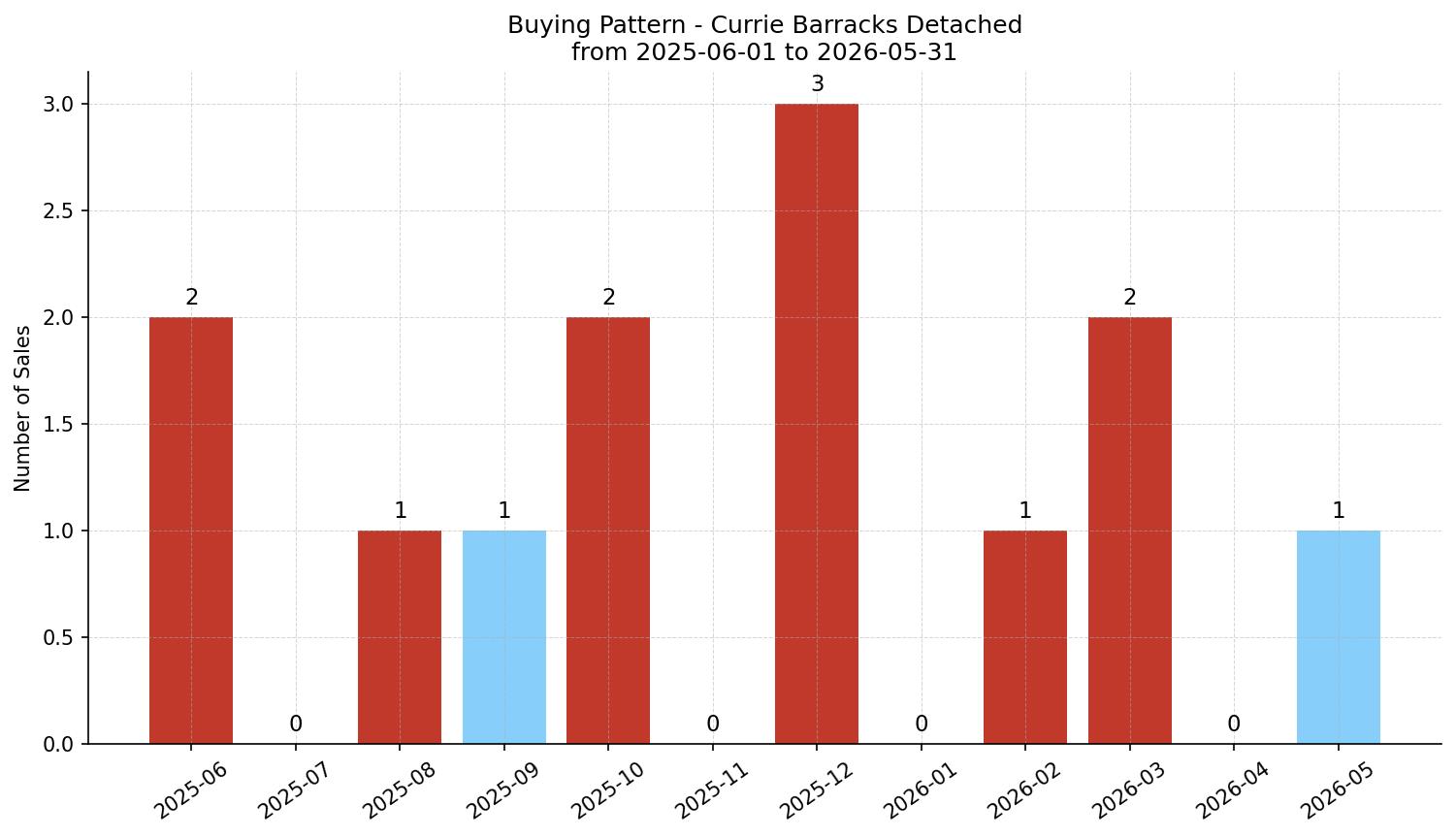 Currie Barracks Detached Buying Pattern – last 12 months