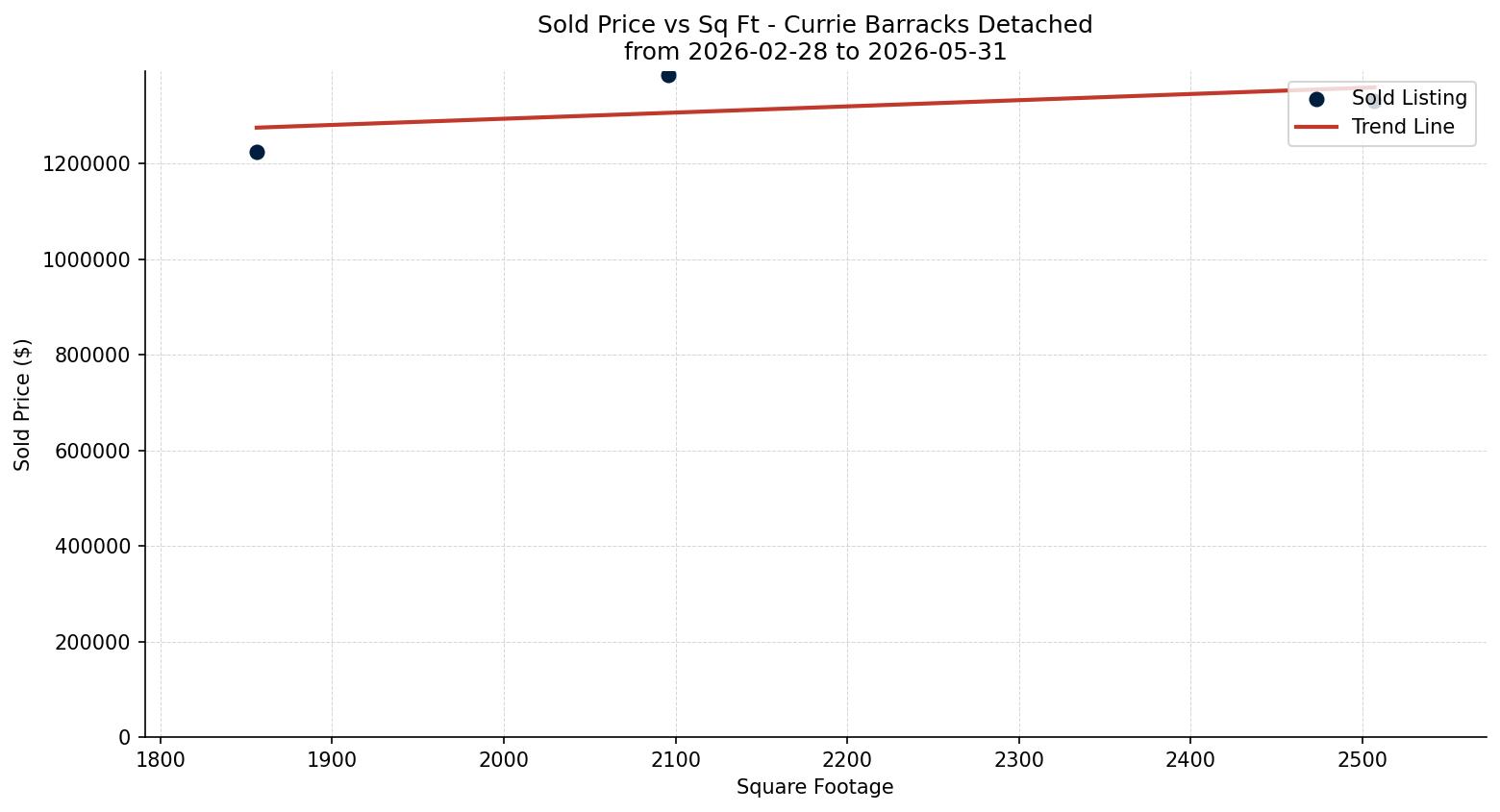 Currie Barracks Detached Price vs. Square Footage – last 3 months