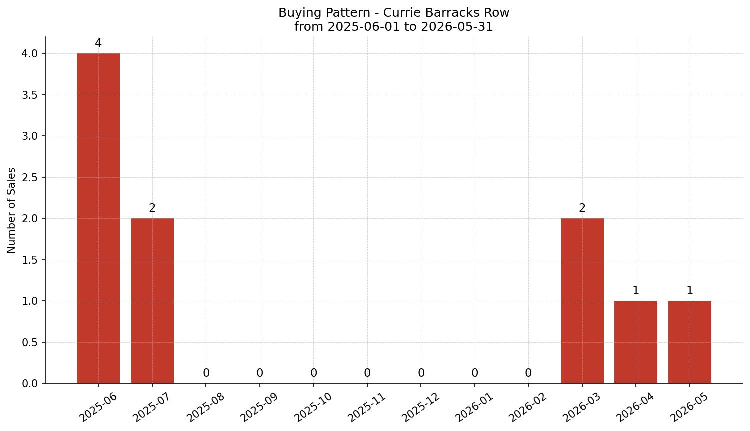 Currie Barracks Row/Townhouse Buying Pattern – last 12 months