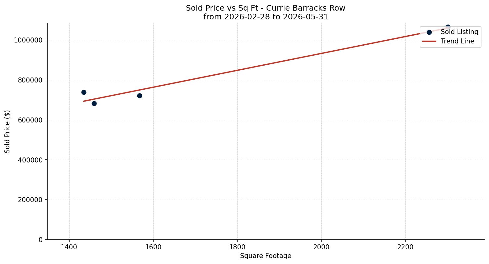 Currie Barracks Row/Townhouse Price vs. Square Footage – last 3 months