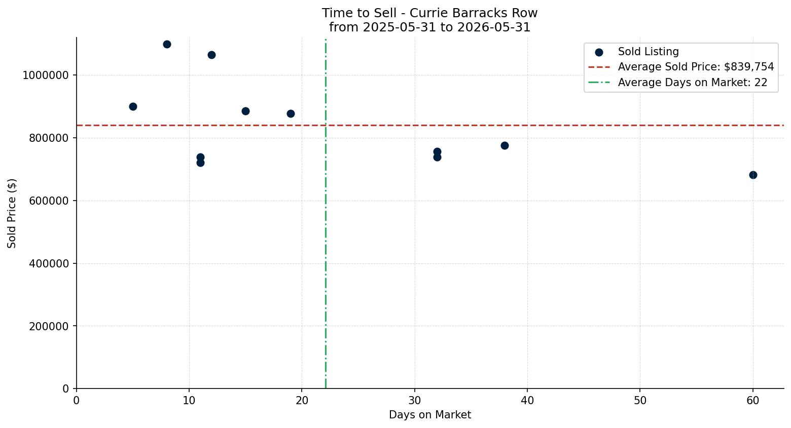 Currie Barracks Row/Townhouse Time to Sell from 2025-05-31 to 2026-05-31