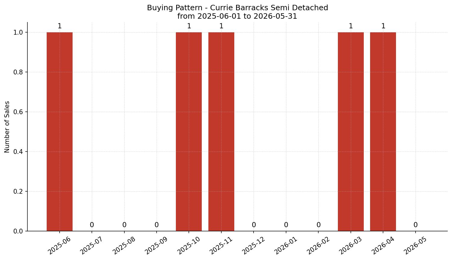Currie Barracks Semi Detached (Half Duplex) Buying Pattern – last 12 months