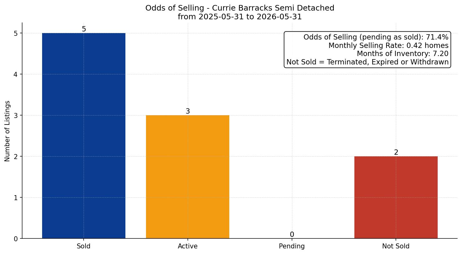 Currie Barracks Semi Detached (Half Duplex) Odds of Selling – last 12 months