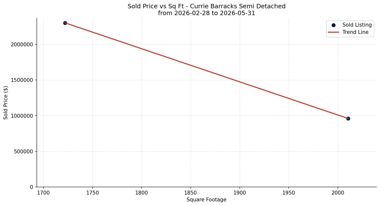 Currie Barracks Semi Detached (Half Duplex) Price vs. Square Footage – last 3 months