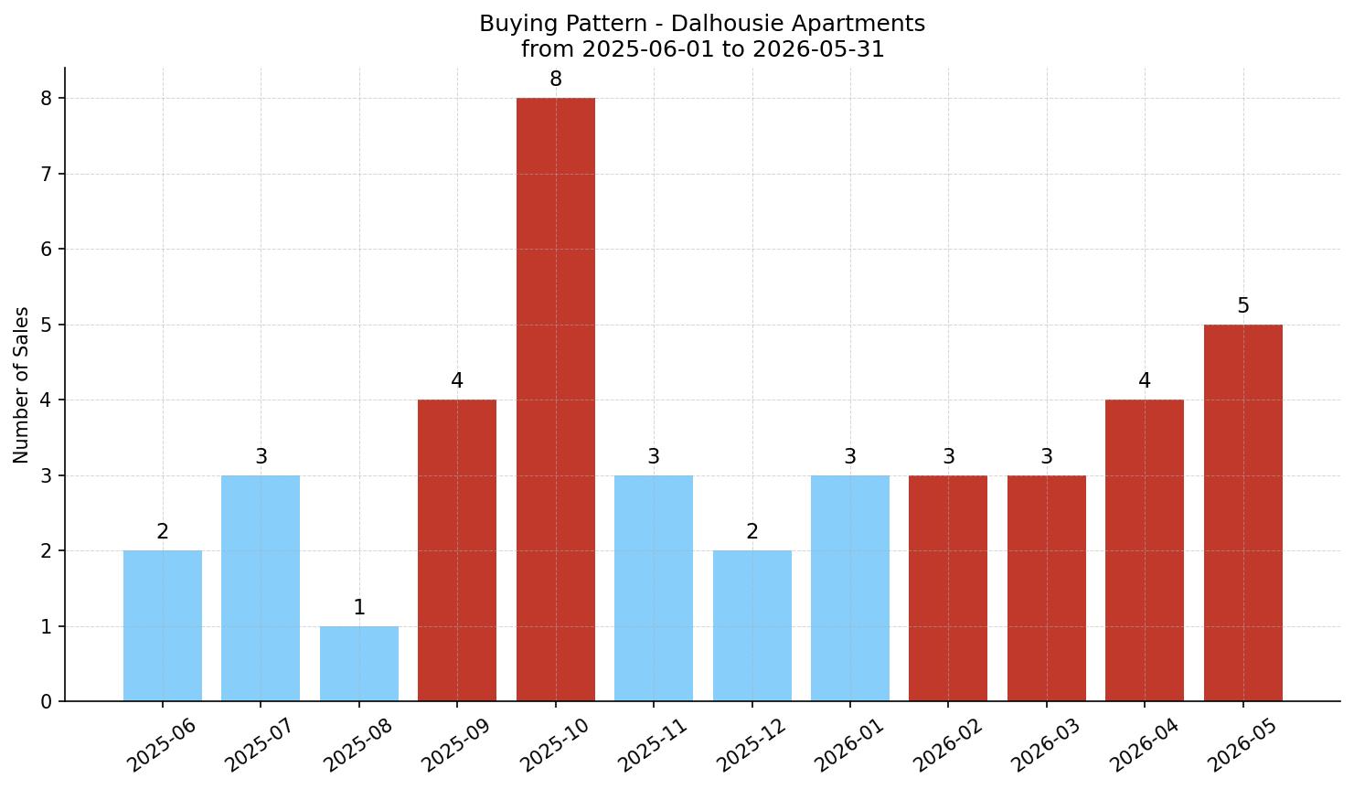 Dalhousie Apartment Buying Pattern – last 12 months