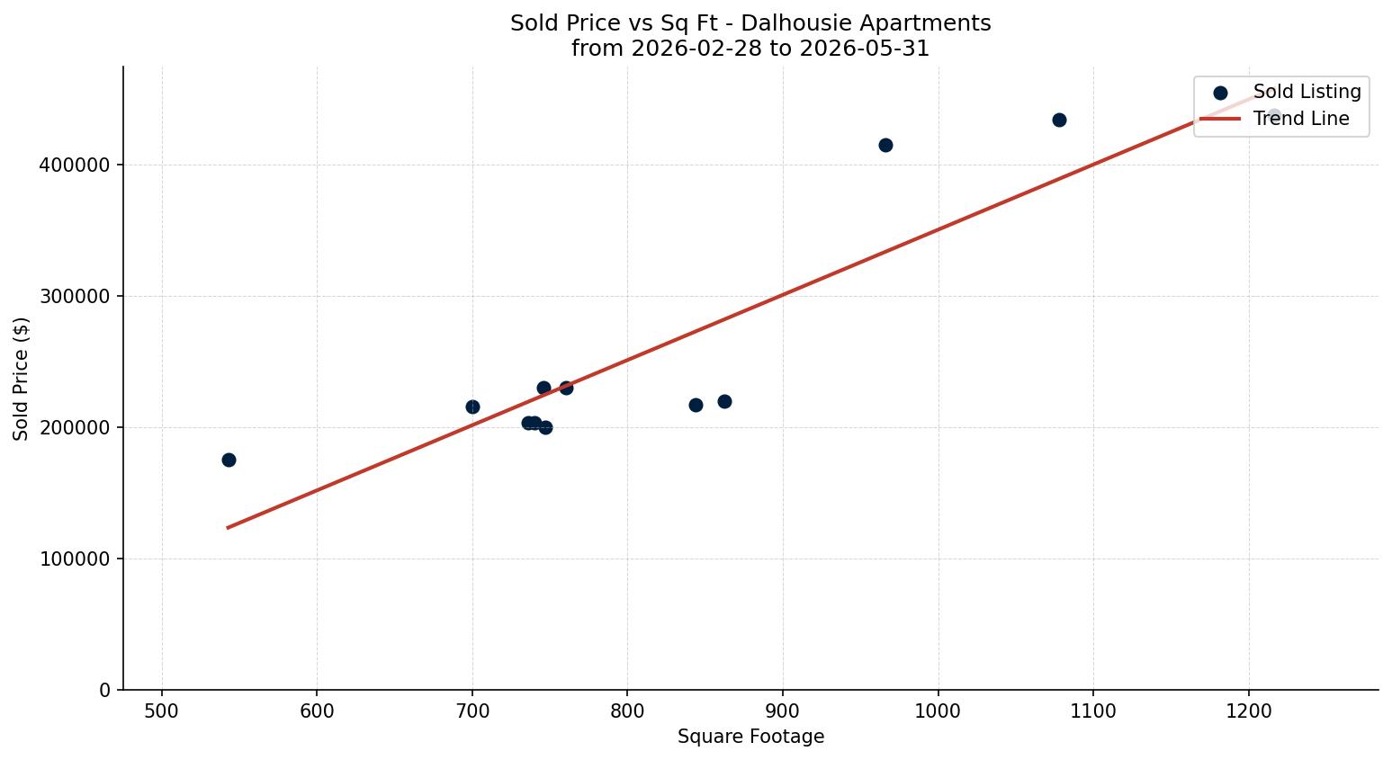 Dalhousie Apartment Price vs. Square Footage – last 3 months