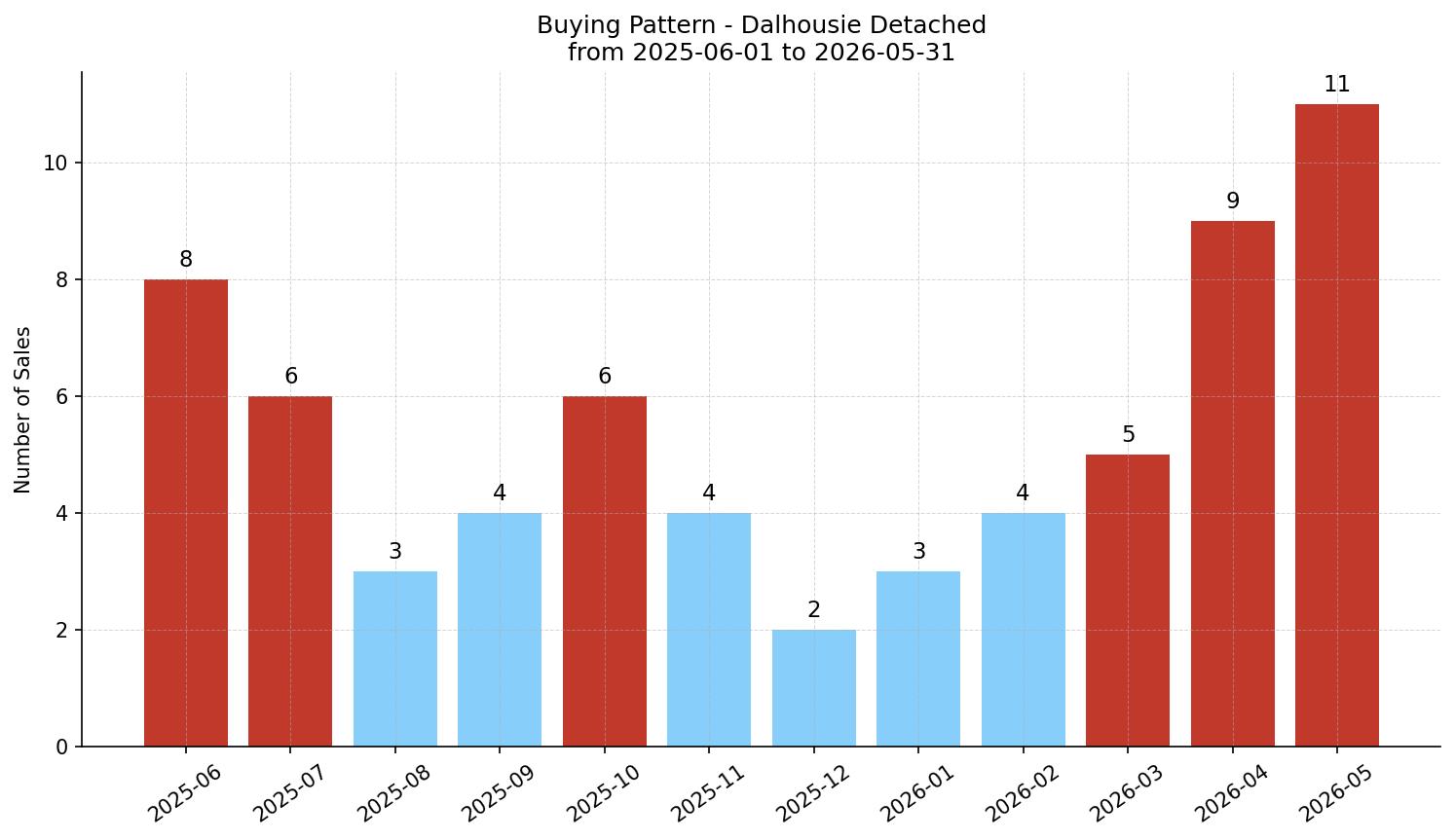 Dalhousie Detached Buying Pattern – last 12 months