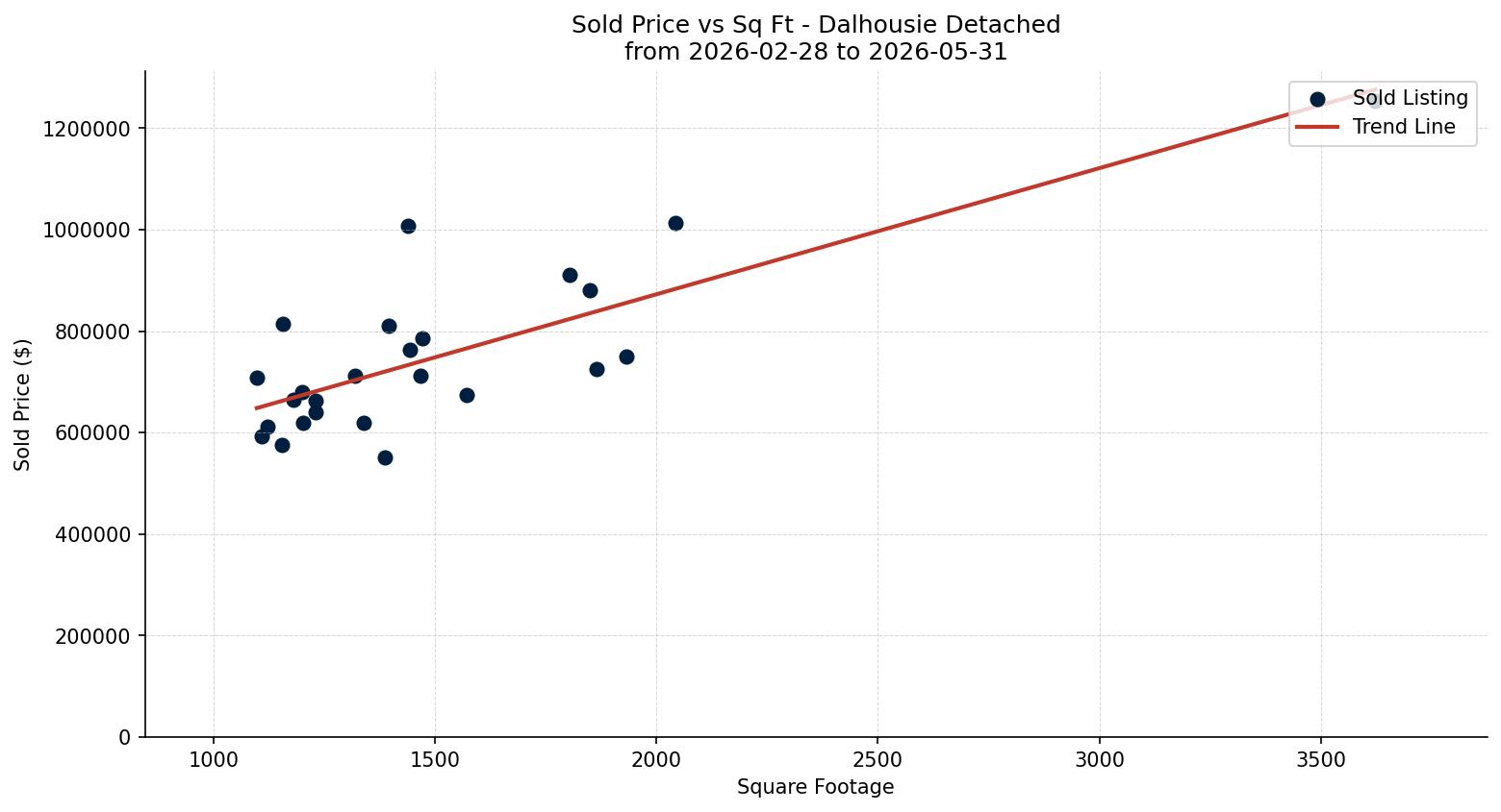 Dalhousie Detached Price vs. Square Footage – last 3 months